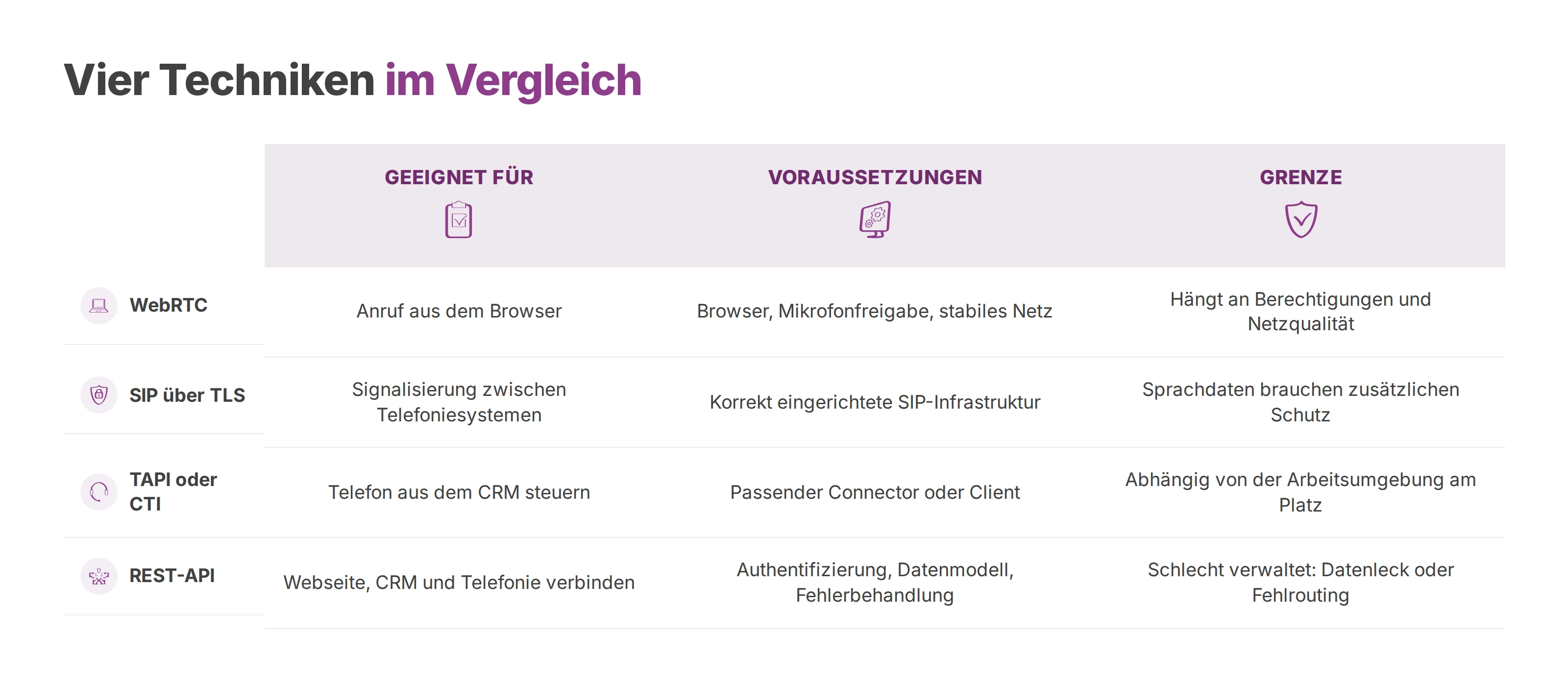 Vergleichstabelle: WebRTC, SIP über TLS, TAPI oder CTI und REST-API nach Einsatz, Voraussetzungen und Grenze