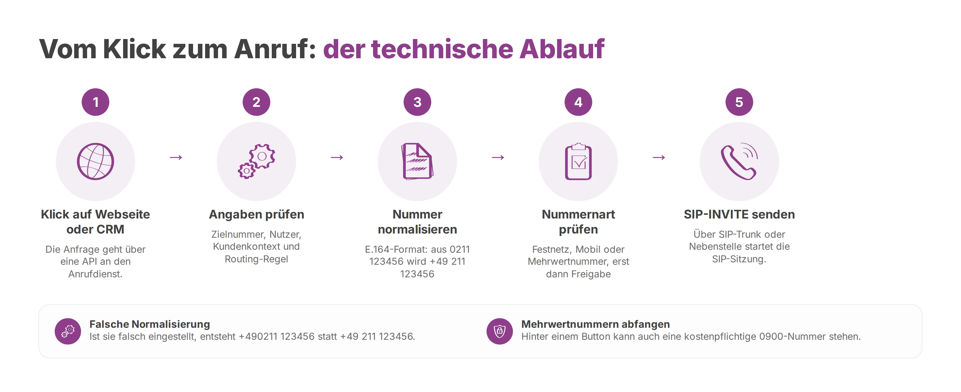 Ablauf in fünf Schritten: Klick, Prüfung der Angaben, E.164-Normalisierung, Prüfung der Nummernart, SIP-INVITE