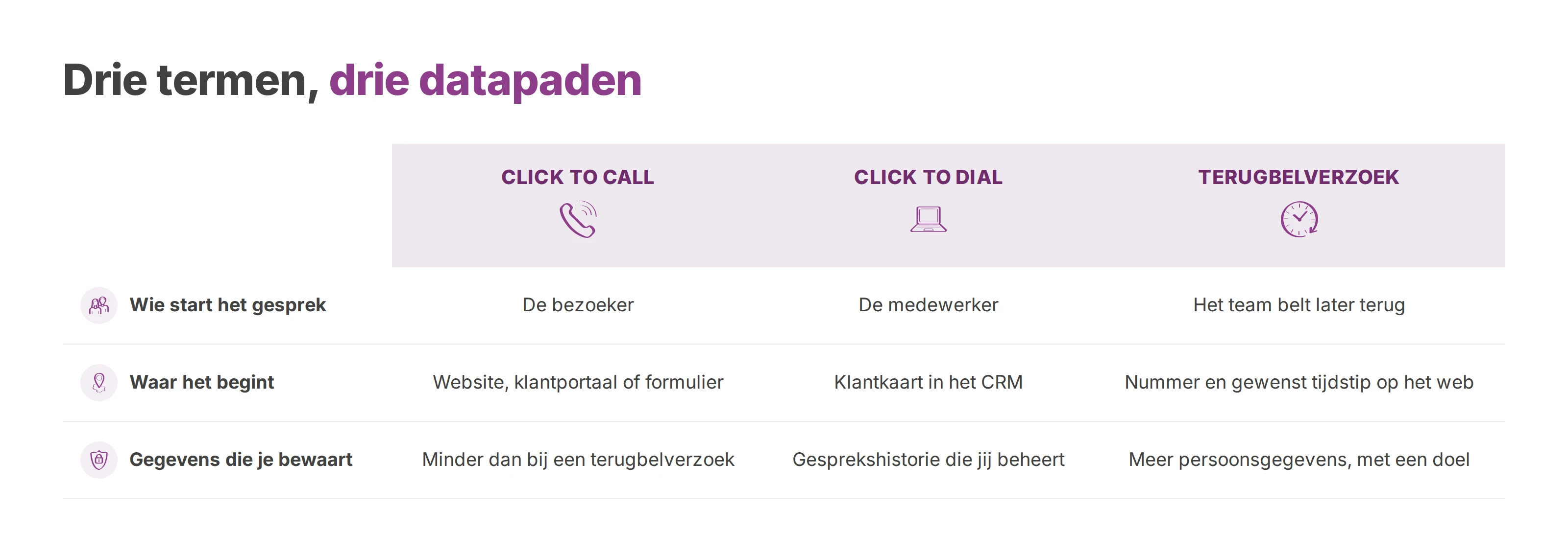 Vergelijking van click to call, click to dial en een terugbelverzoek via het web: wie belt, waar de knop staat en welke gegevens je bewaart