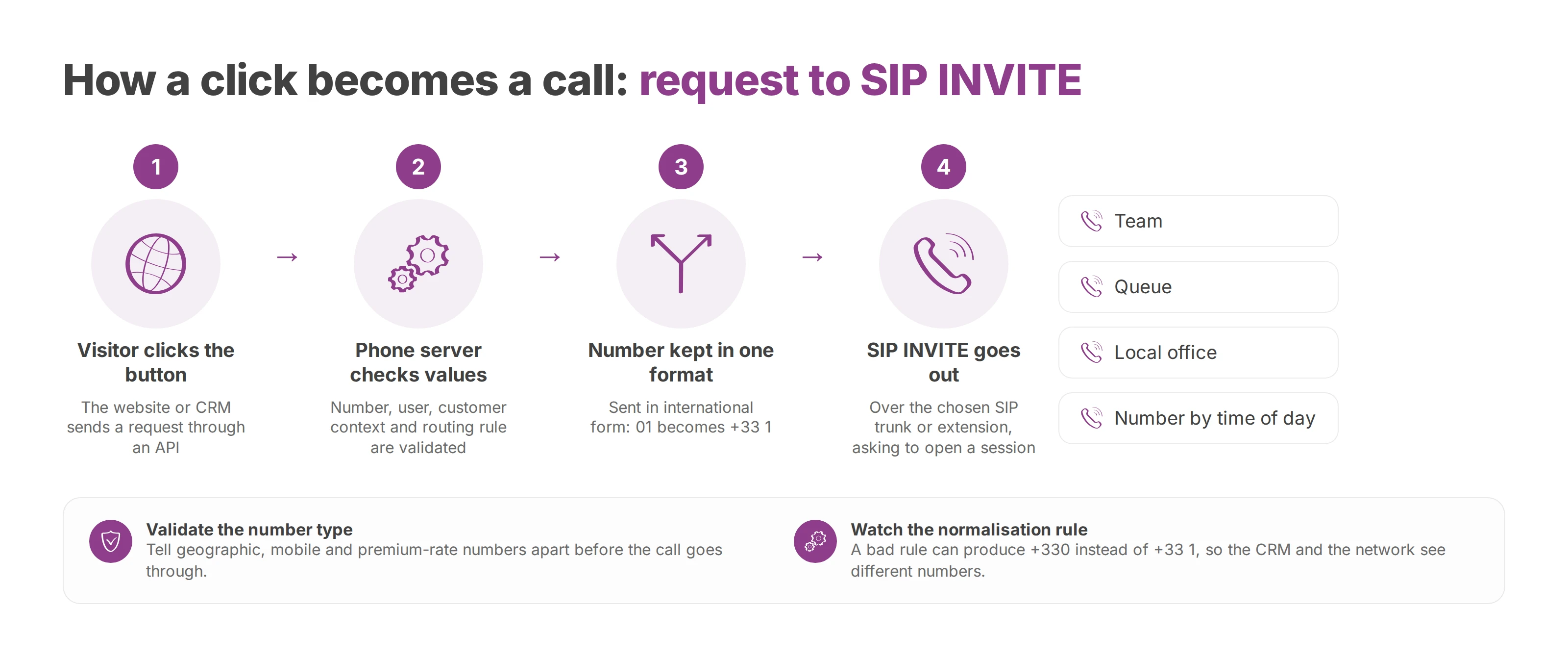 Flow from a website or CRM request through number checks and formatting to a SIP INVITE, routed to a team, queue or office