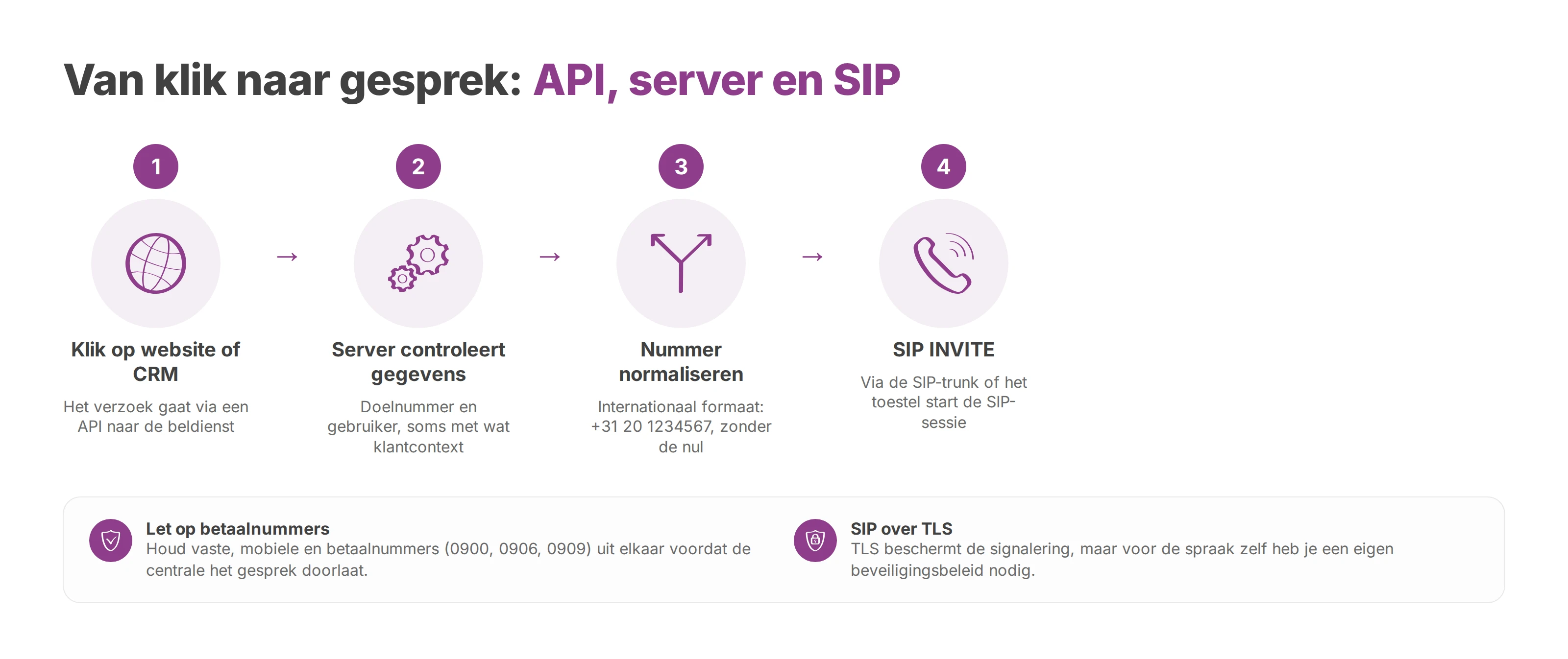 Stroomschema van een klik op de website of in het CRM via de API en de telefoonserver naar een SIP INVITE