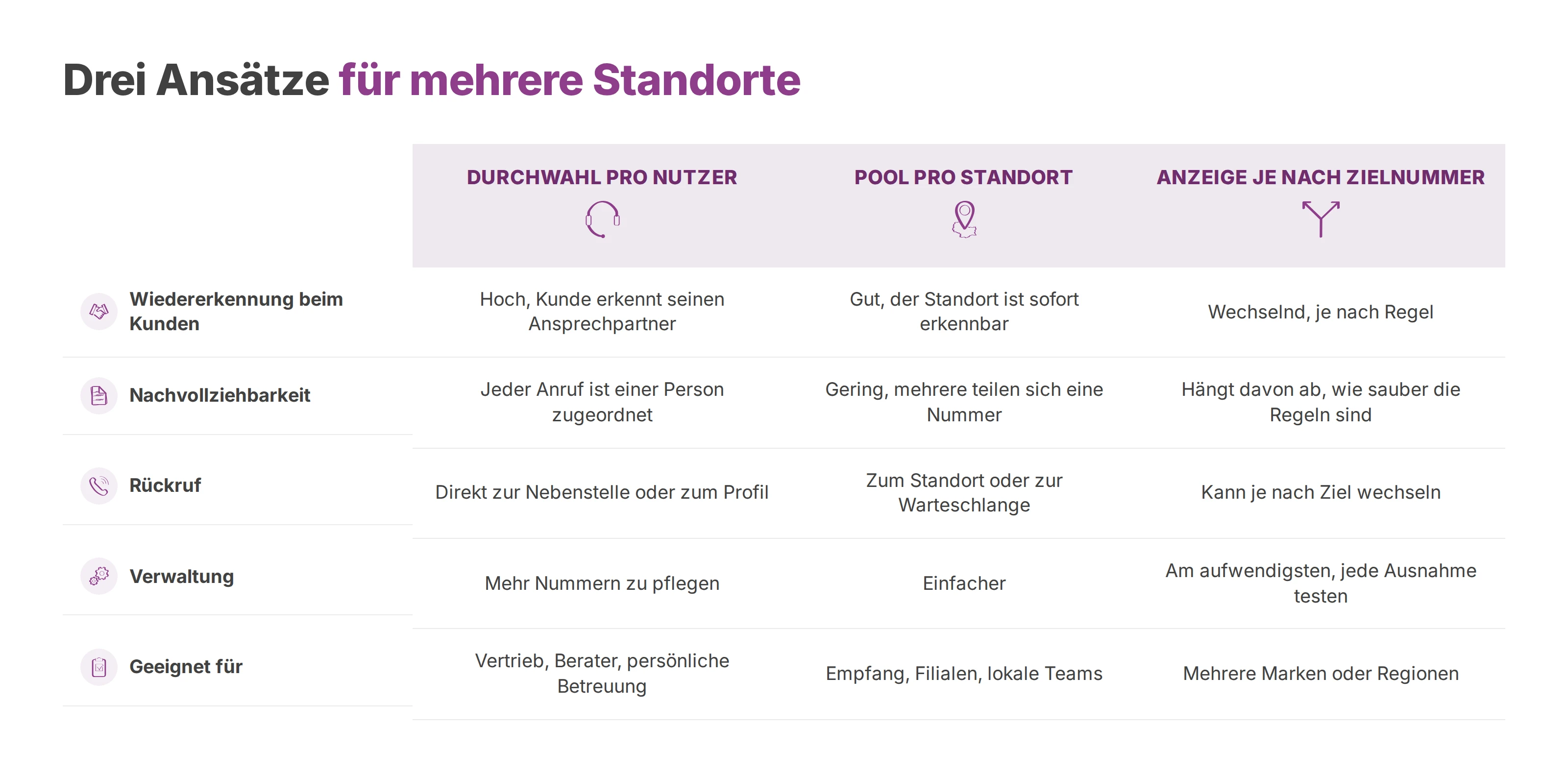 Vergleich von Durchwahl pro Nutzer, Pool pro Standort und Anzeige je nach Zielnummer