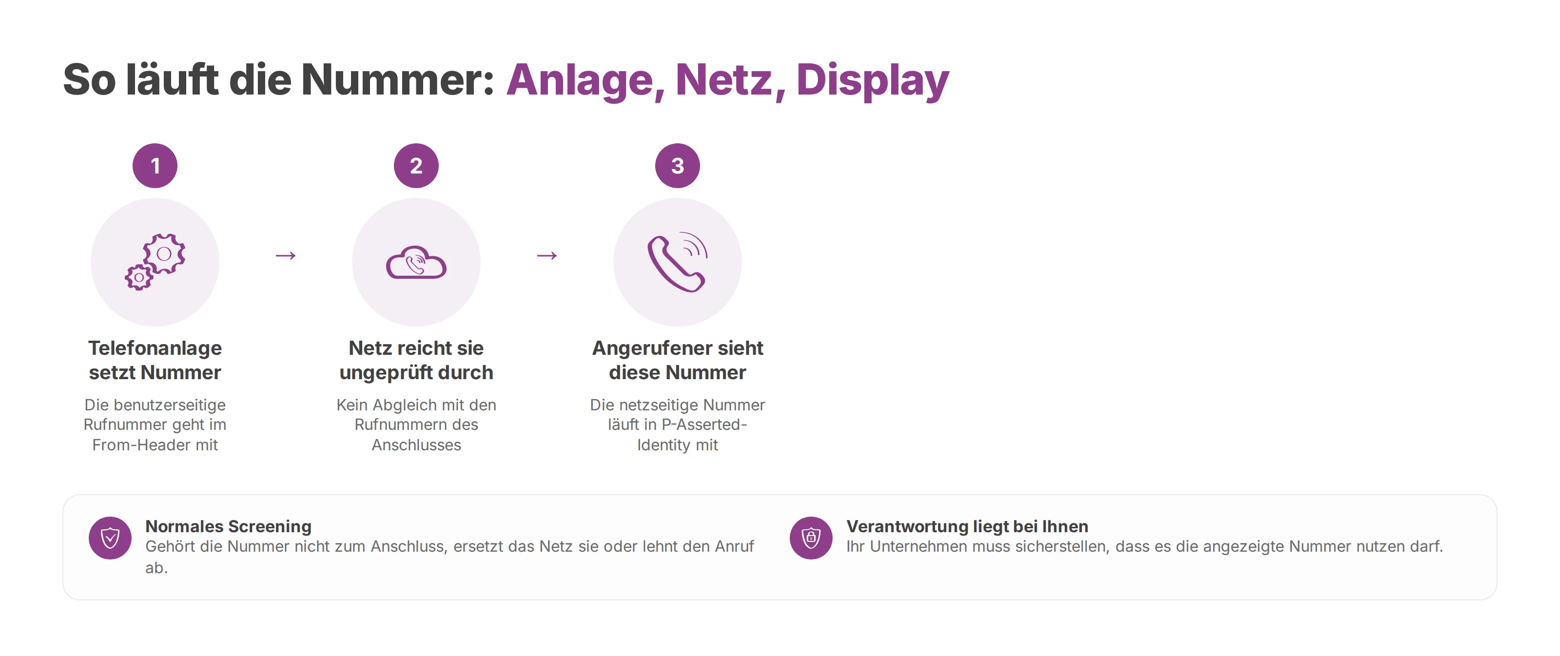 Ablauf: Die Telefonanlage setzt die Nummer, das Netz reicht sie ungeprüft durch, der Angerufene sieht diese Nummer
