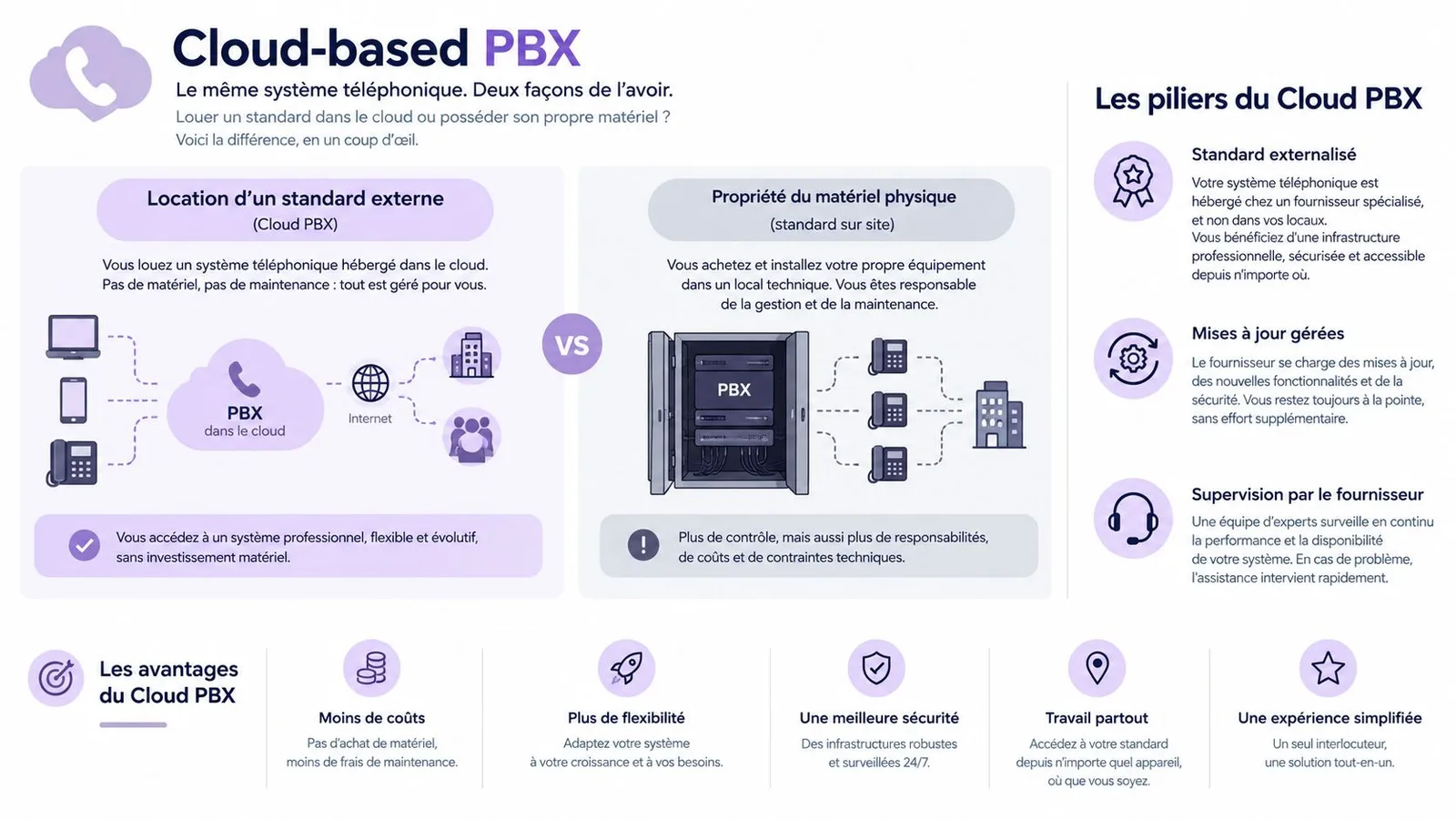 Infographie comparant le PBX basé sur le cloud avec les systèmes téléphoniques sur site traditionnels.