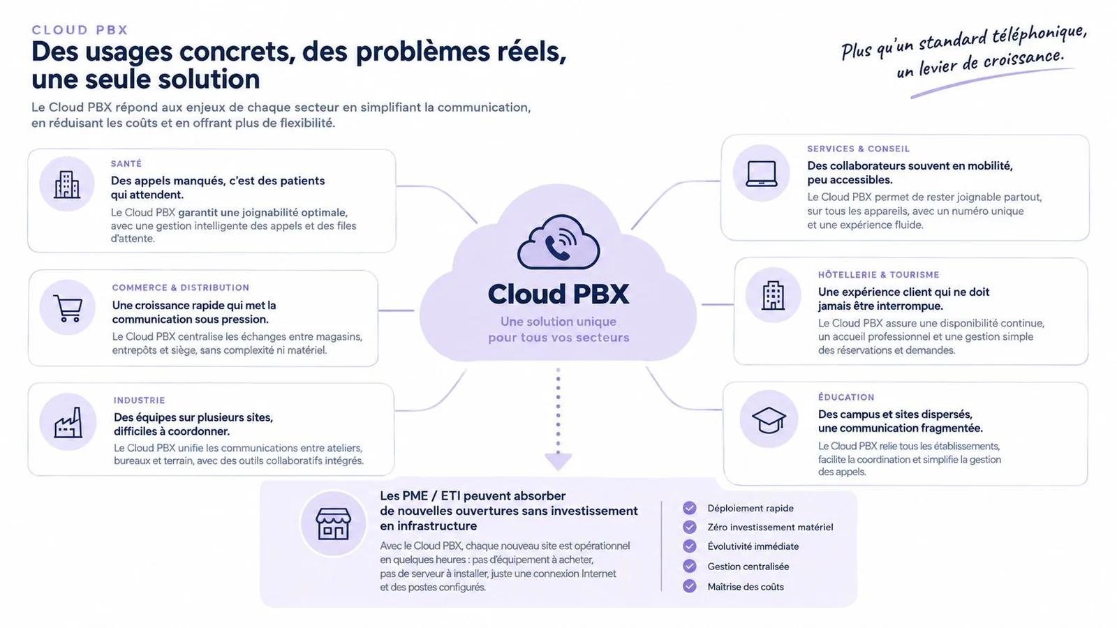 Schéma illustrant les avantages du Cloud PBX pour divers secteurs d'activité, simplifiant la communication et réduisant les coûts.
