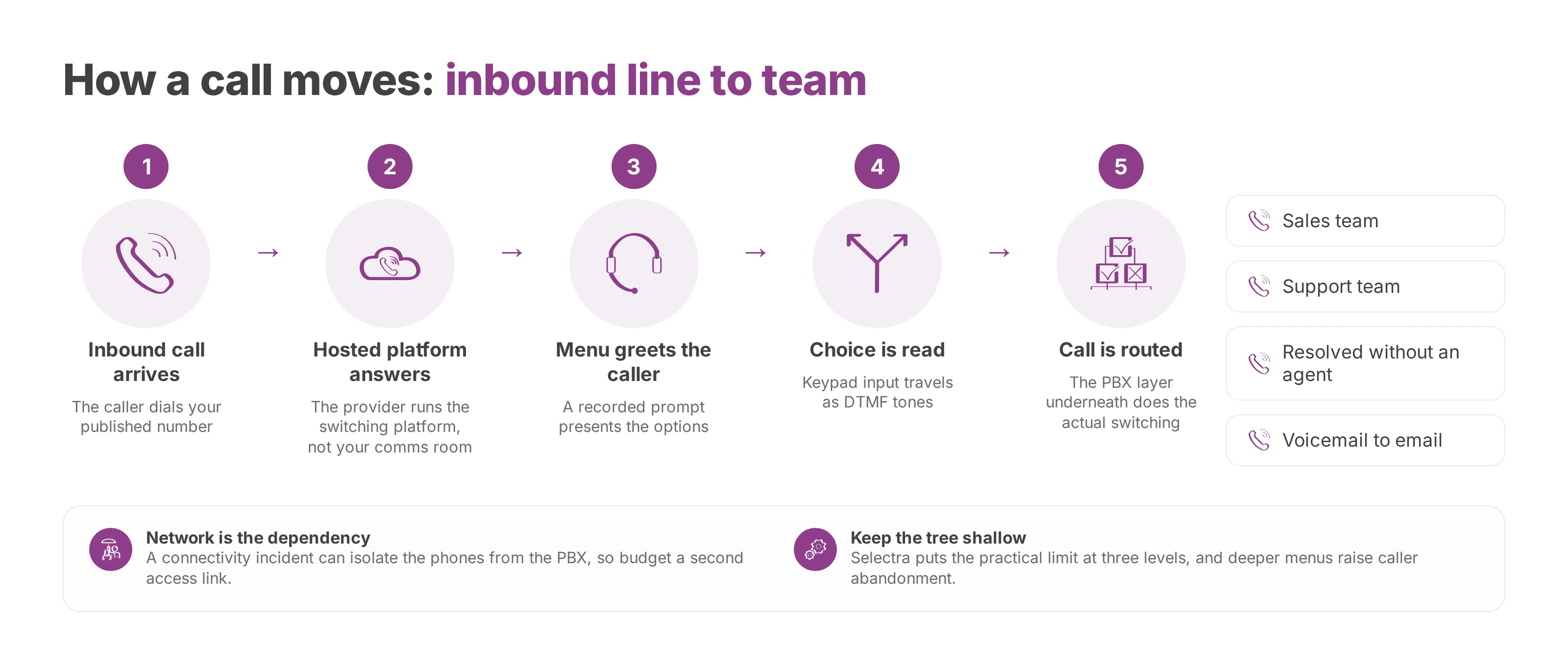 Flow of an inbound call from the network through the hosted menu to a team or an automated answer