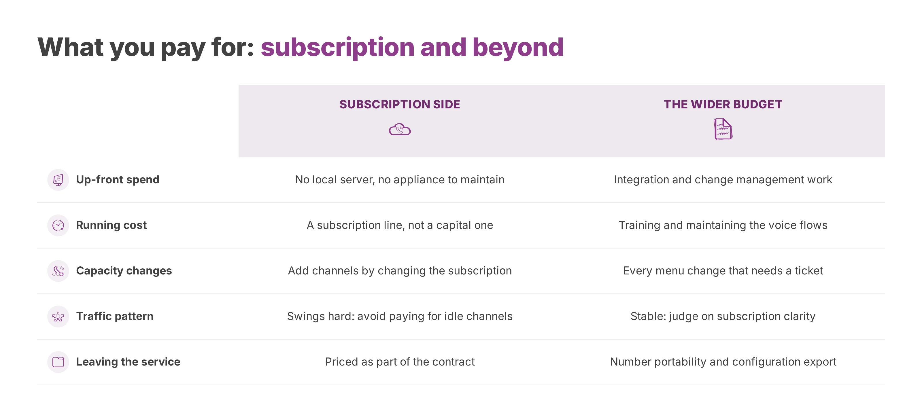 Comparison of the purchase side and the wider budget of a cloud interactive voice response service