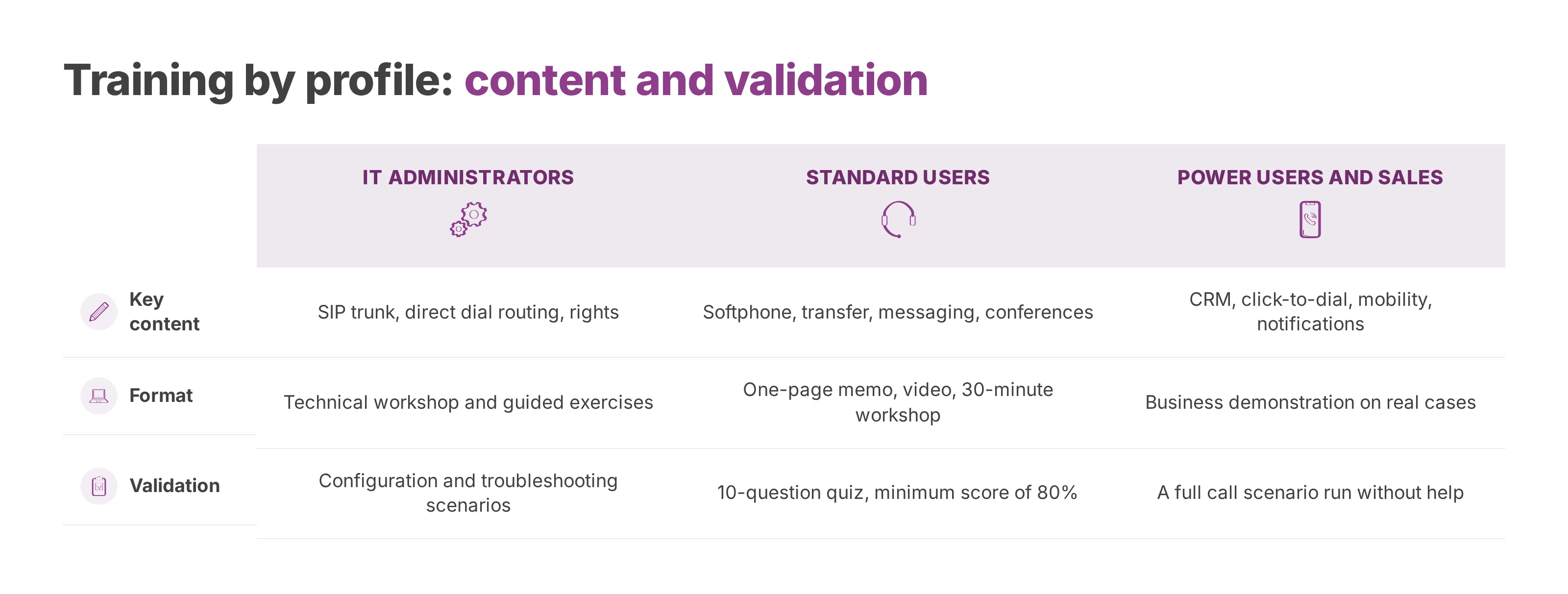 Table comparing training content, format and validation for three user profiles.