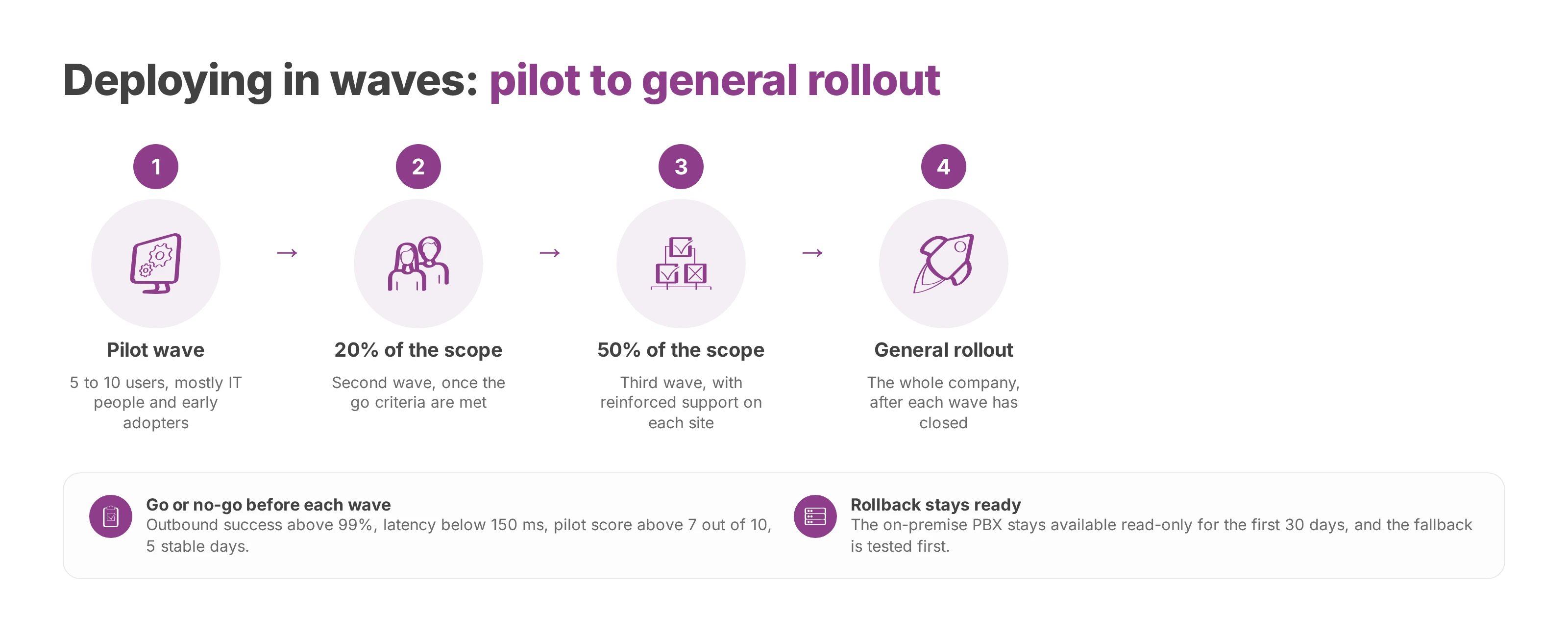 Flow of a wave deployment, from a pilot group of 5 to 10 users through to general rollout.