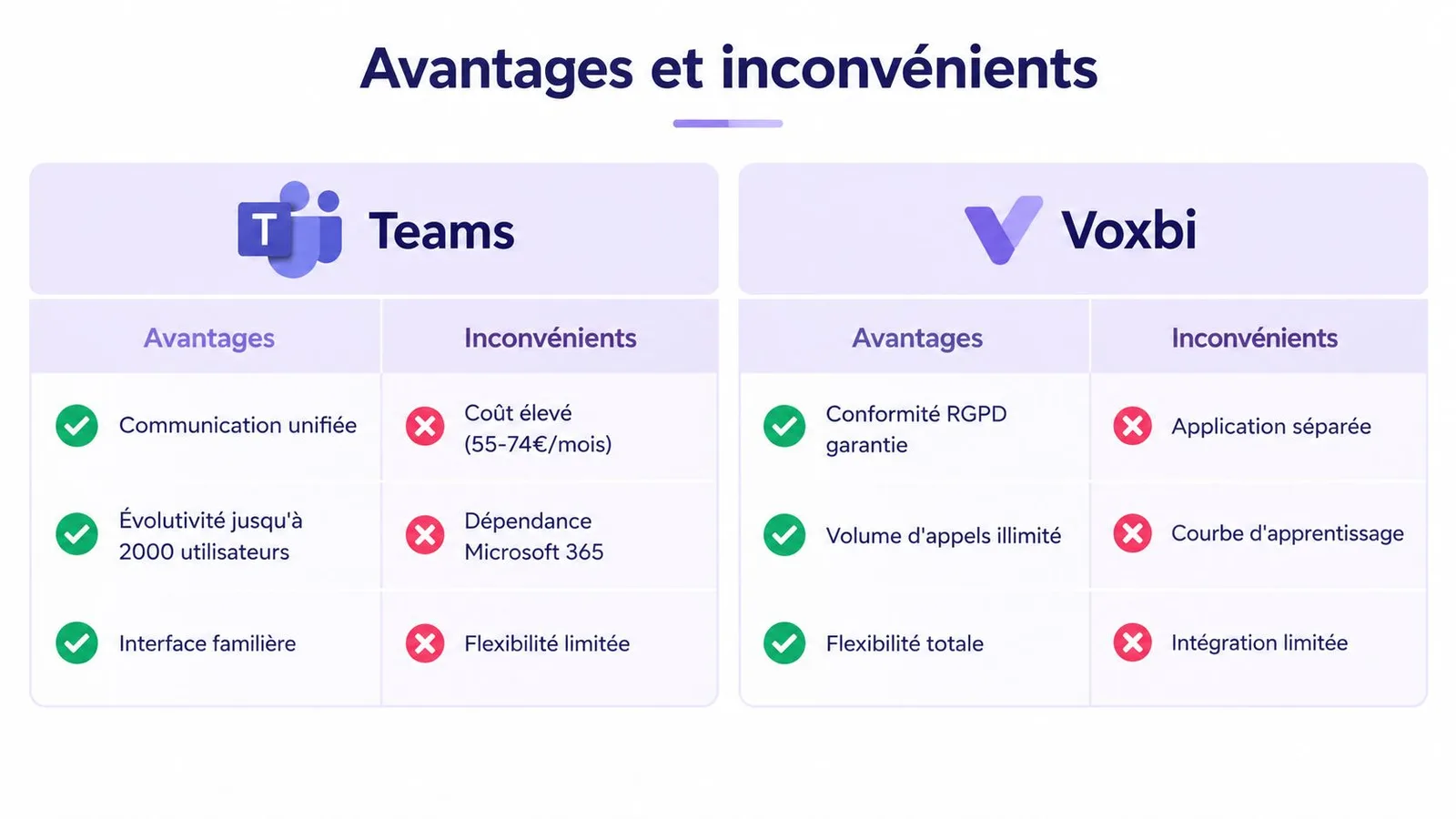 Tableau comparatif des avantages et inconvénients entre les solutions de communication Teams et Voxbi pour entreprises.