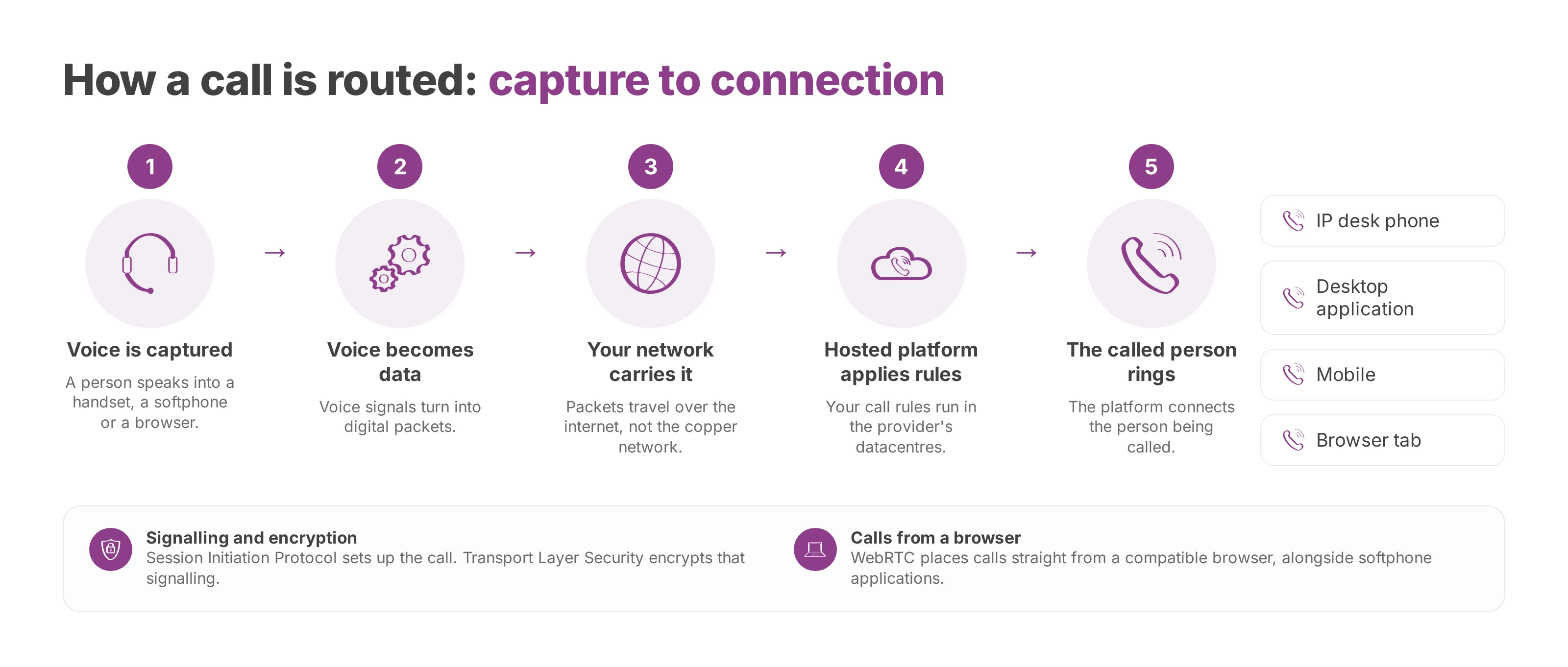 Flow diagram of a cloud telephony call, from voice capture to the connected device.