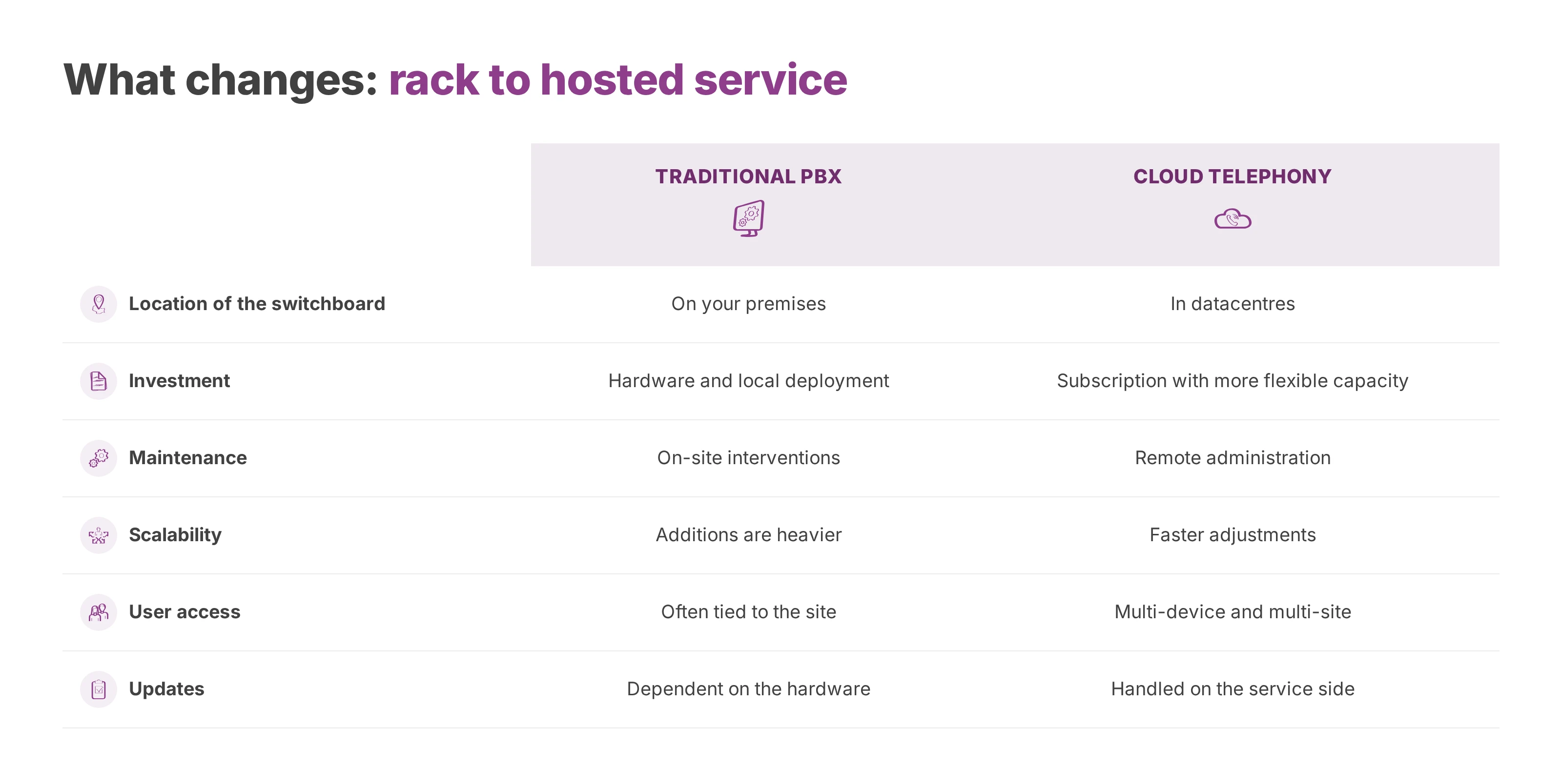 Table comparing a traditional on-site PBX with cloud telephony across six criteria.