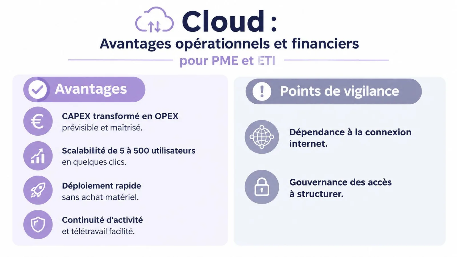 Infographie présentant les avantages opérationnels et financiers du cloud pour les PME et les ETI en France.