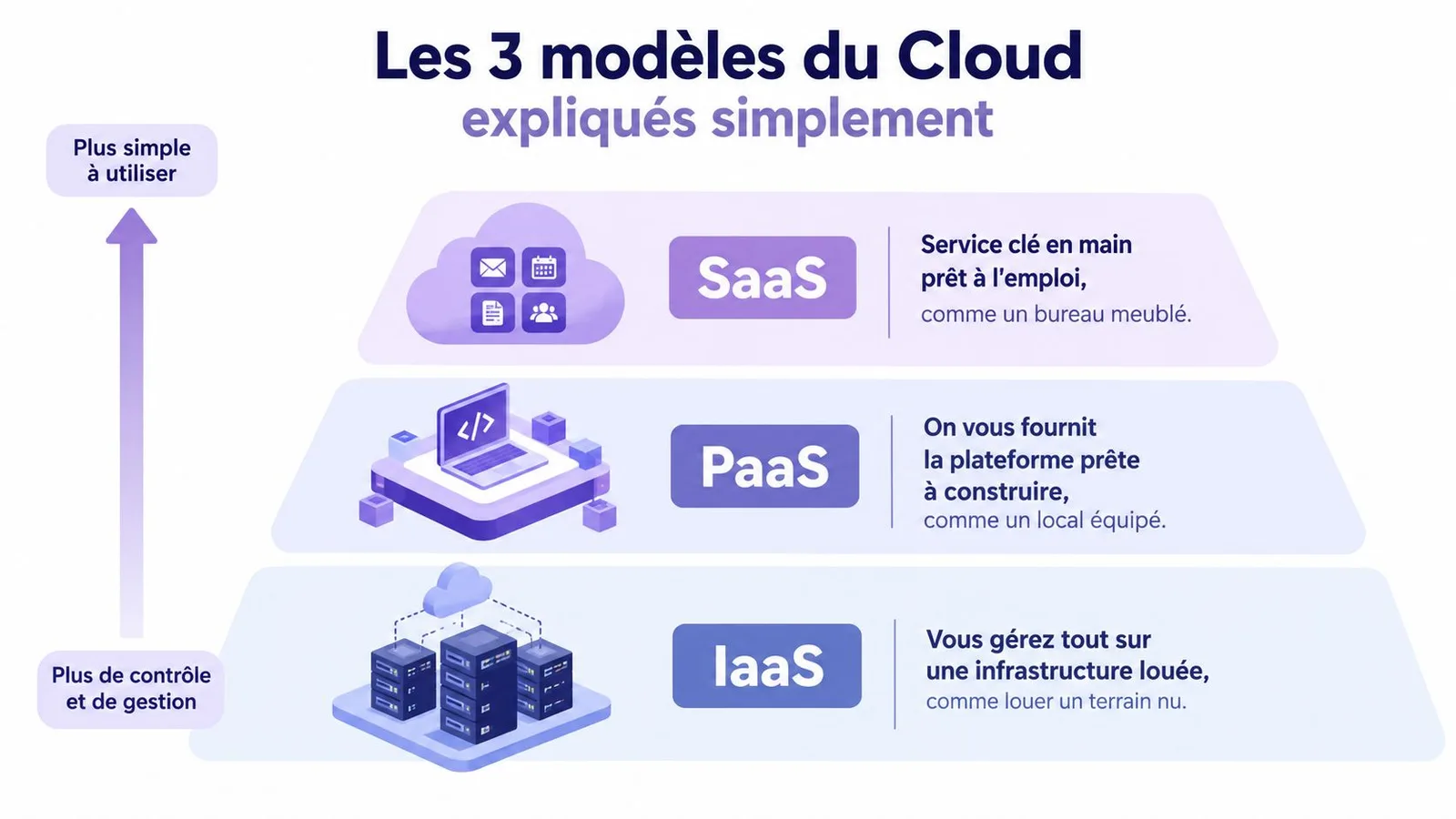 Schéma illustrant les trois modèles de cloud : SaaS, PaaS et IaaS avec des exemples simples.