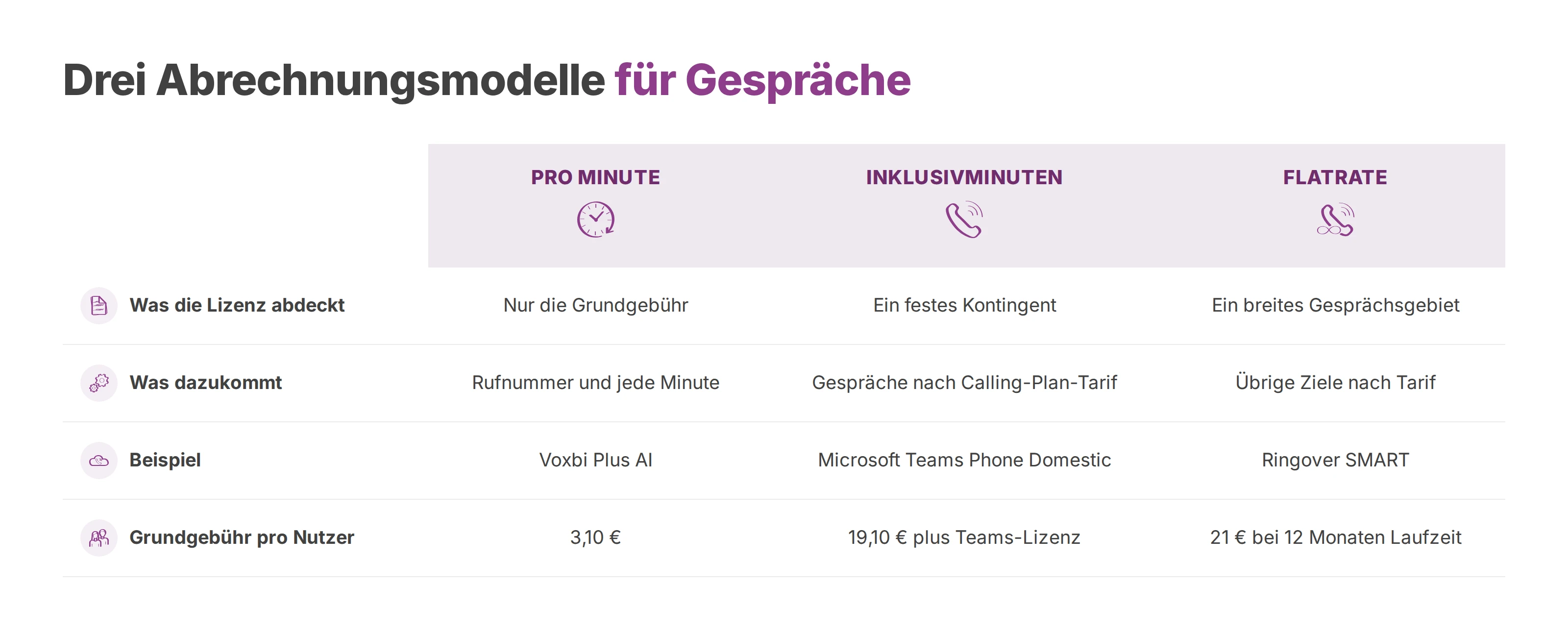 Vergleich der drei Abrechnungsmodelle für Gespräche: pro Minute, Inklusivminuten und Flatrate