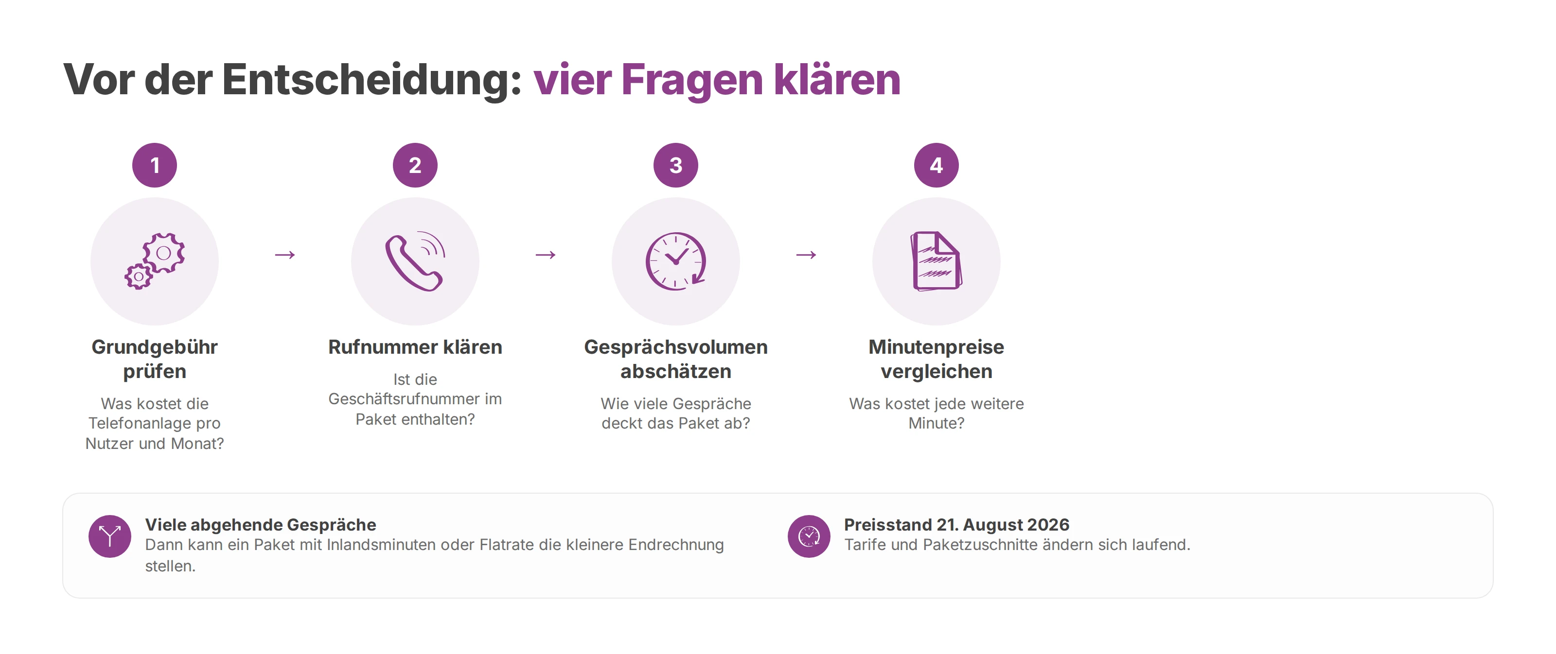 Vier Fragen vor der Entscheidung: Grundgebühr, Rufnummer, Gesprächsvolumen und Preis jeder weiteren Minute