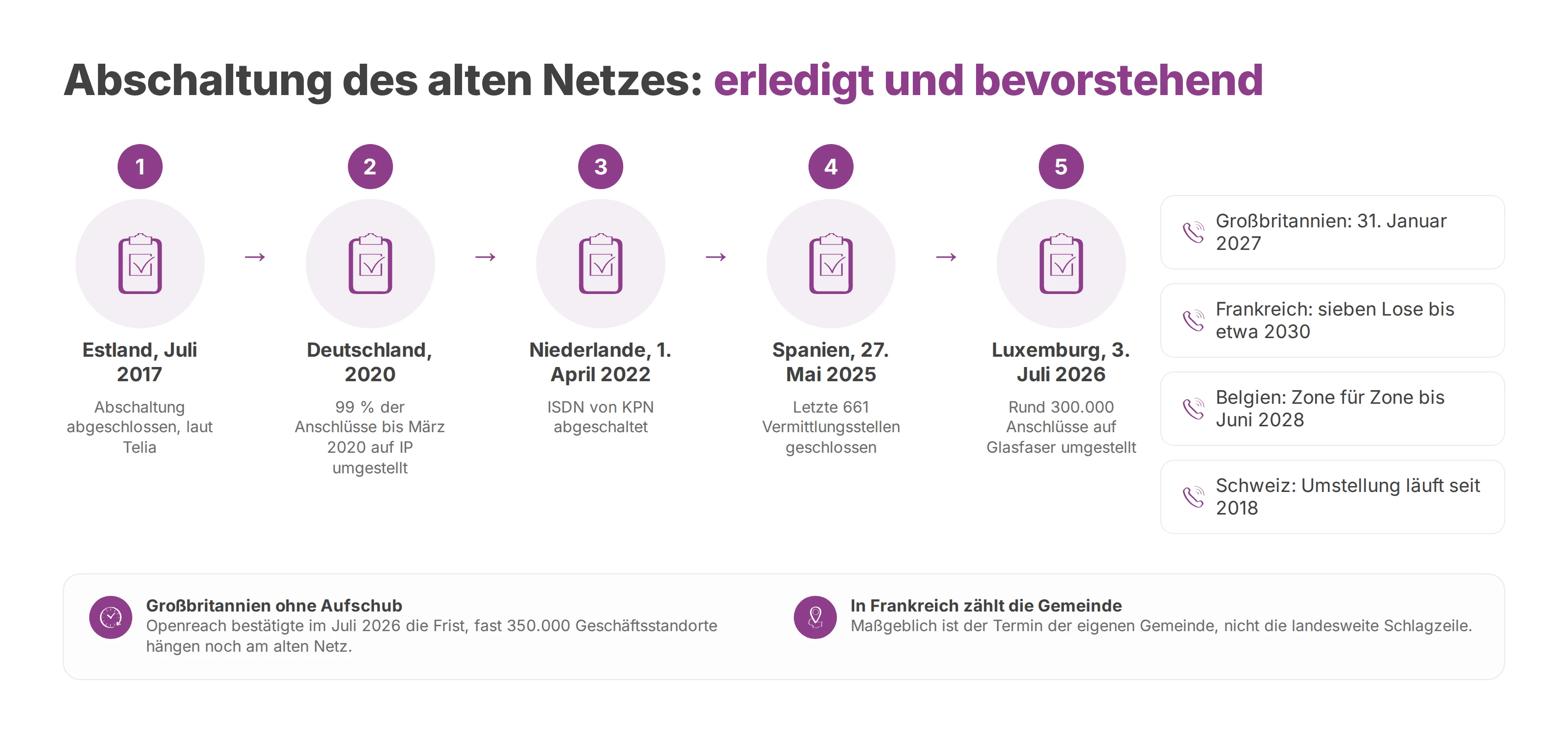 Zeitleiste der Abschaltung des alten Telefonnetzes von Estland 2017 bis Luxemburg 2026, mit den noch offenen Fristen in vier Ländern