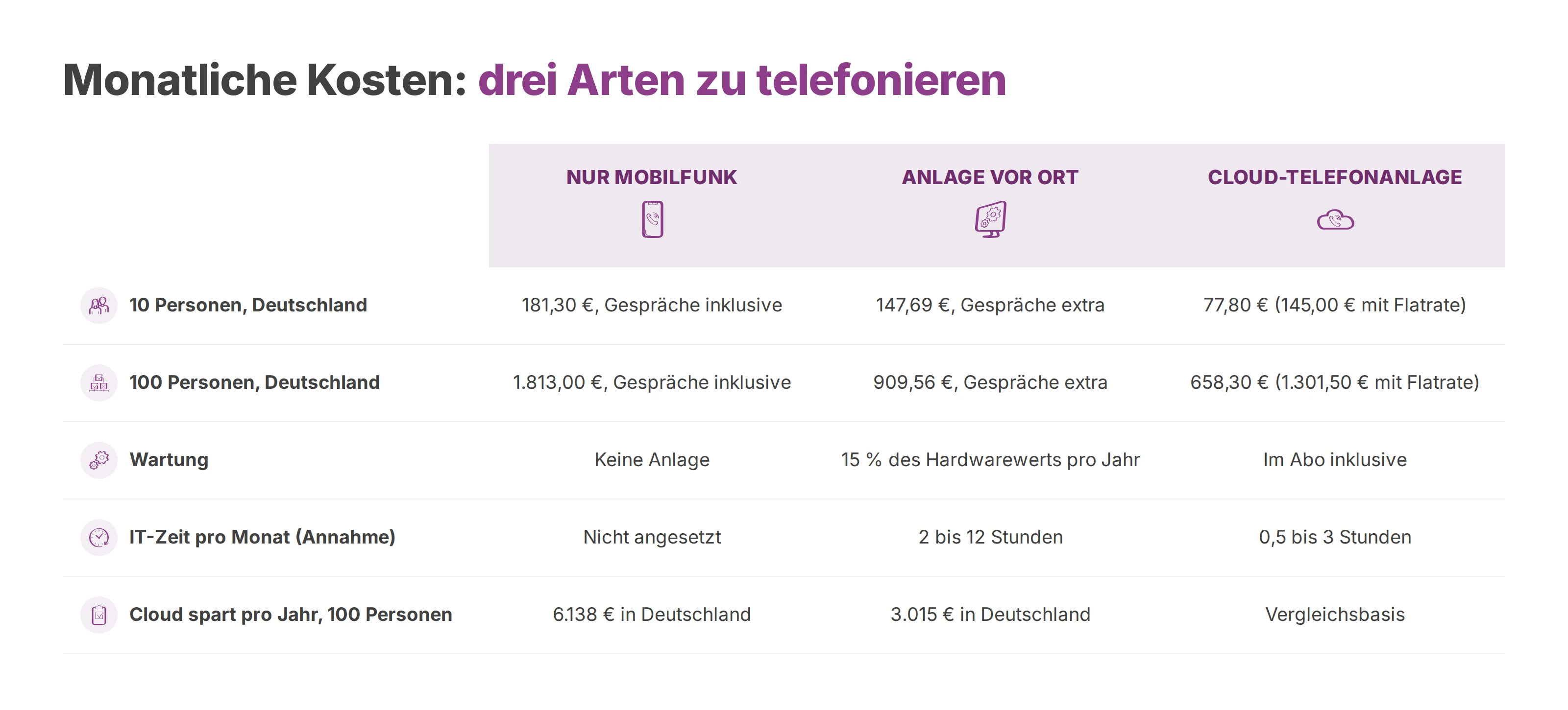 Vergleich der monatlichen Kosten von Mobilfunk, Anlage vor Ort und Cloud-Telefonanlage in Deutschland für 10 und 100 Personen