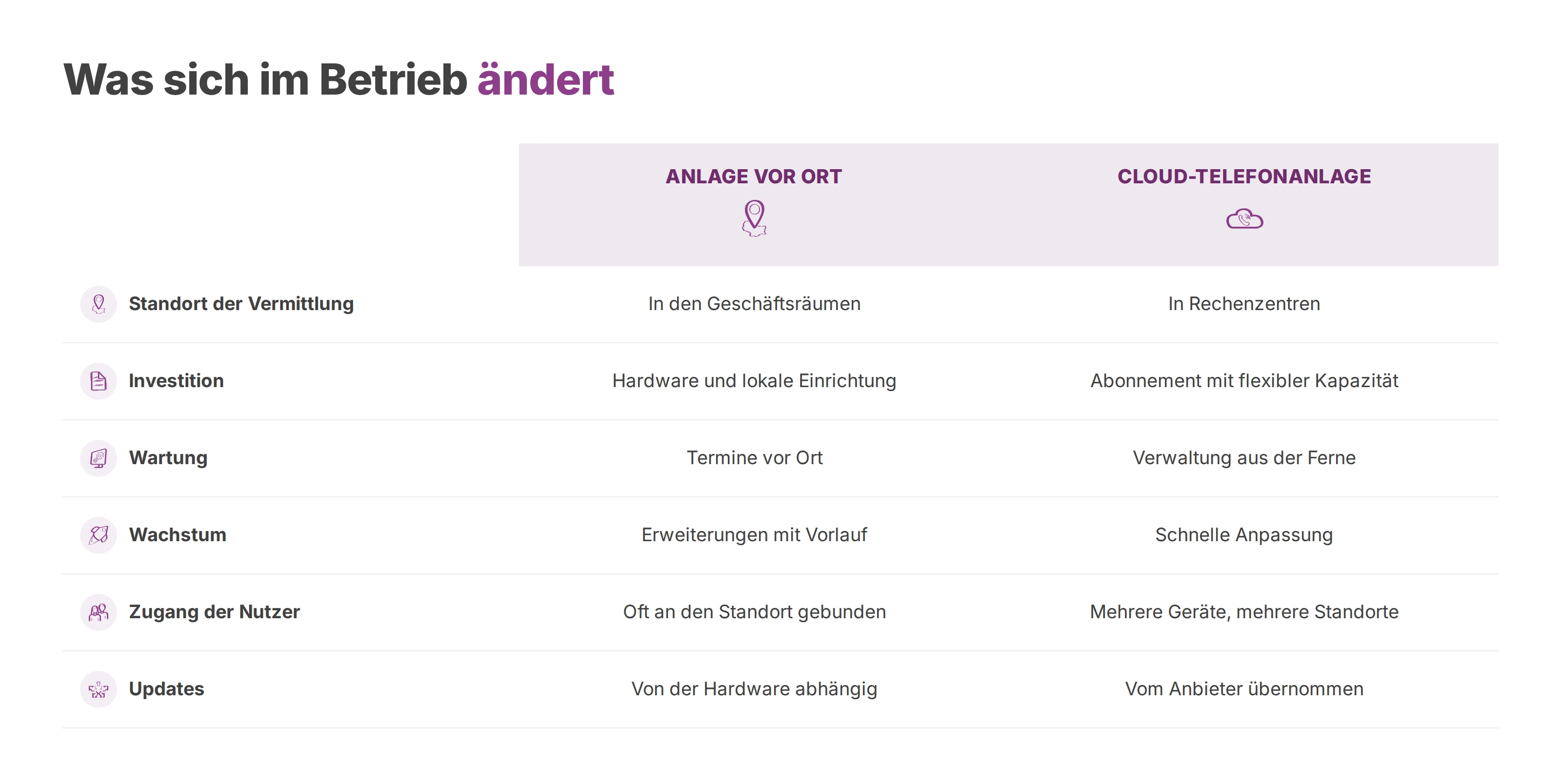 Vergleichstabelle: Anlage vor Ort und Cloud-Telefonanlage nach Standort, Investition, Wartung, Wachstum, Zugang und Updates