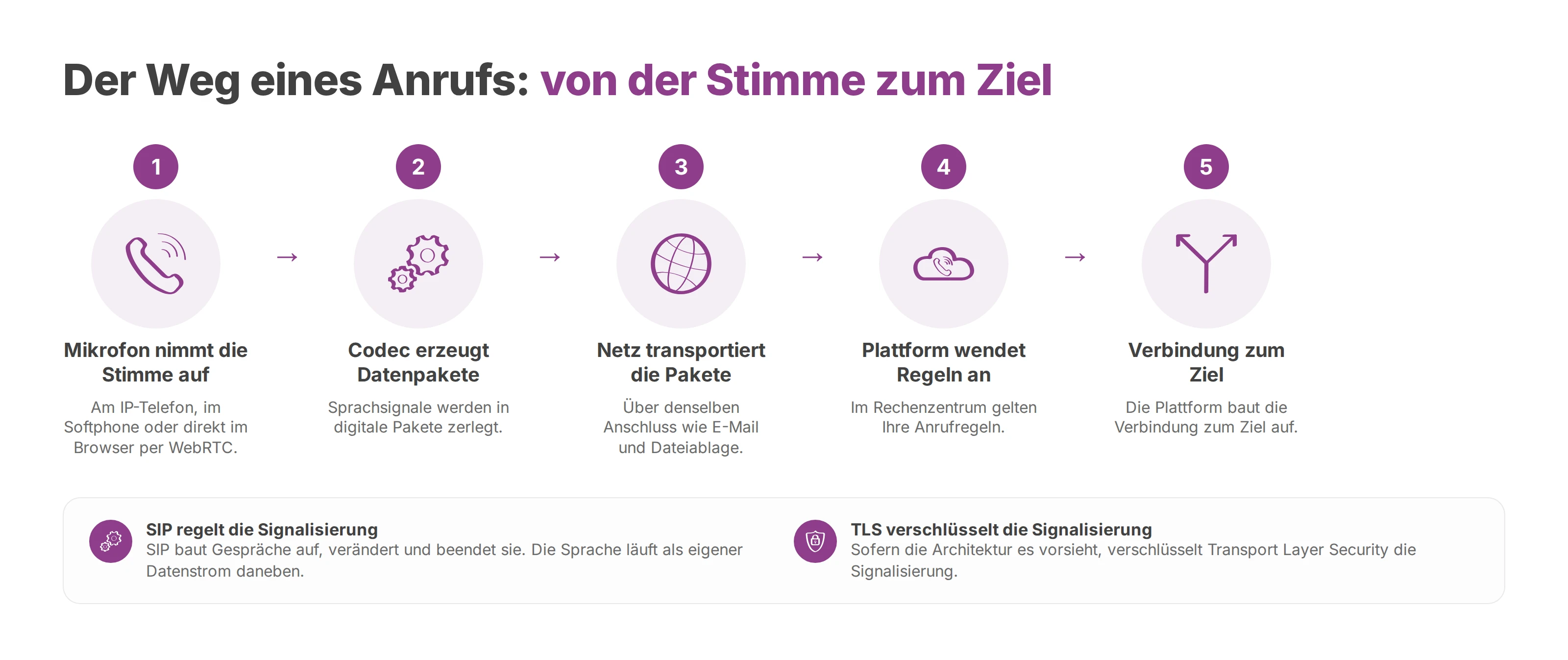 Ablaufgrafik: Die Stimme wird zu Datenpaketen, das Netz transportiert sie, die Plattform wendet Anrufregeln an und verbindet zum Ziel
