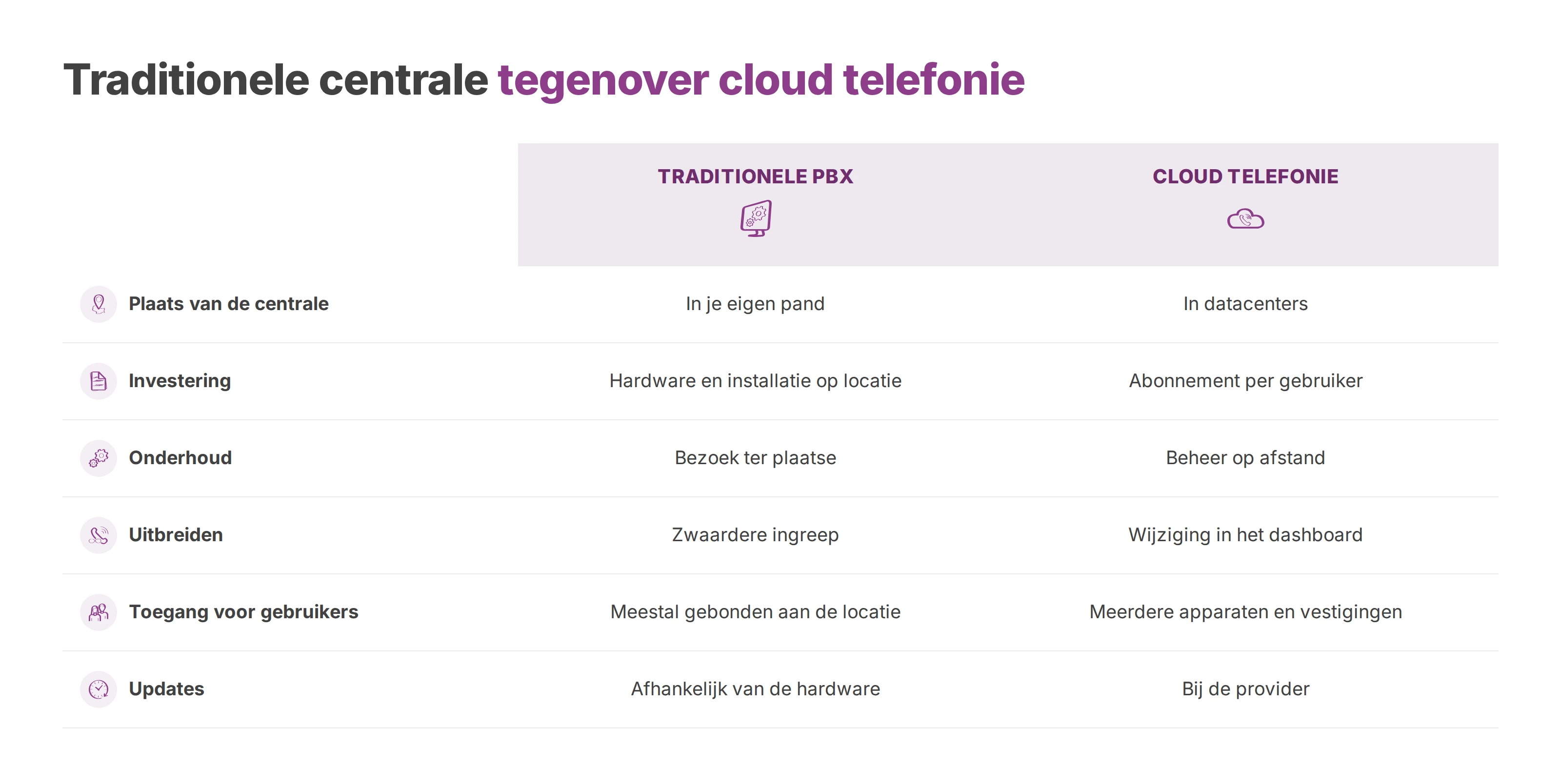 Tabel die een traditionele PBX in het eigen pand vergelijkt met cloud telefonie in datacenters.