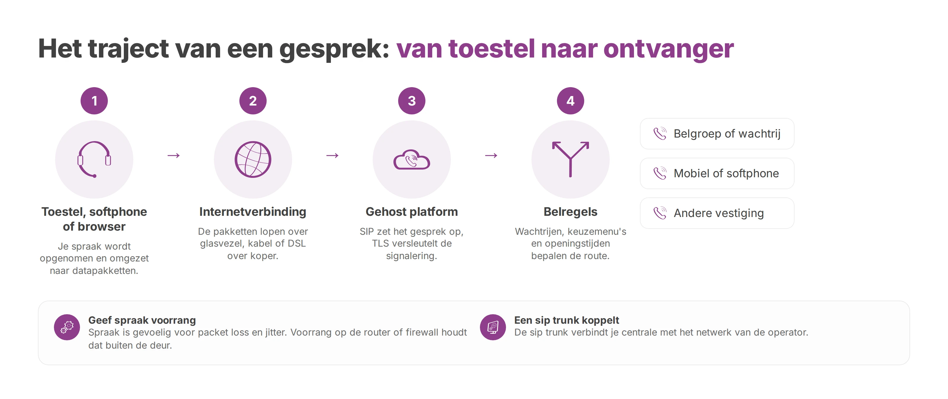 Schema van een gesprek: van toestel of browser over de internetverbinding naar het gehoste platform en de belregels.