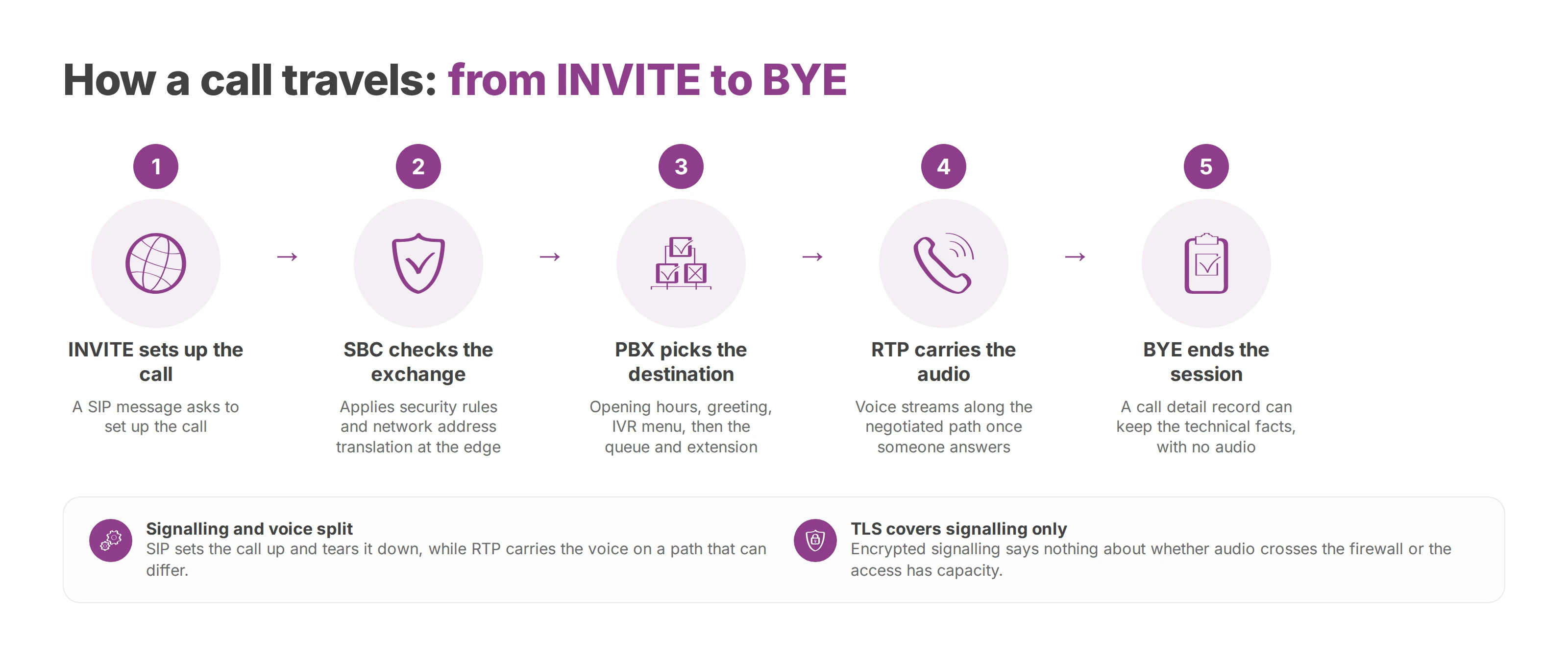 Five steps of a cloud call: SIP INVITE, the SBC check, PBX routing, RTP audio and the BYE that ends it