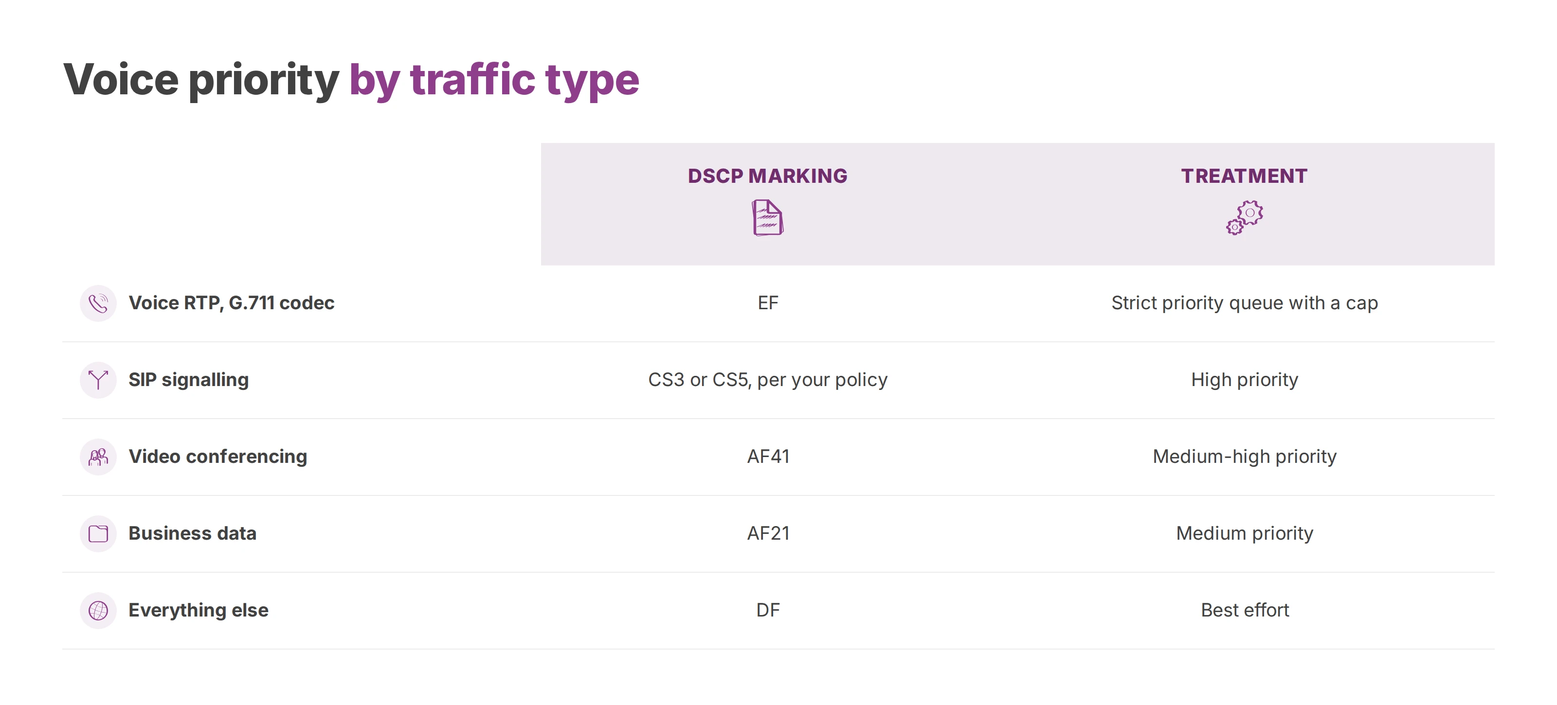 Table of DSCP markings and queue treatment for voice, SIP signalling, video, business data and other traffic