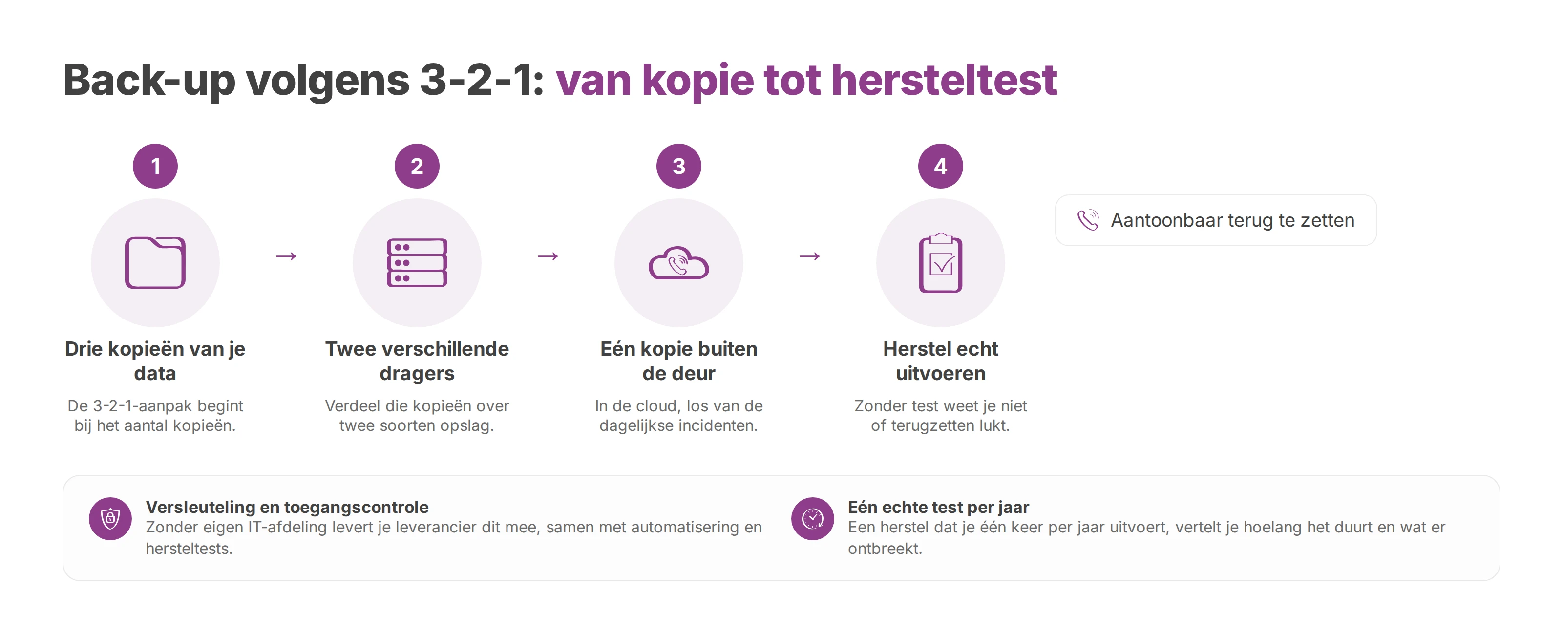 Schema van de 3-2-1-aanpak: drie kopieën, twee dragers, één kopie in de cloud, plus hersteltest