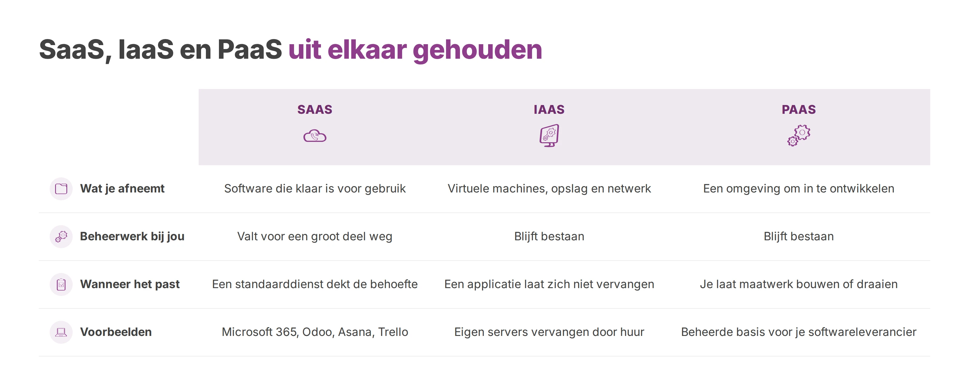 Tabel die SaaS, IaaS en PaaS vergelijkt op afname, beheerwerk, toepassing en voorbeelden