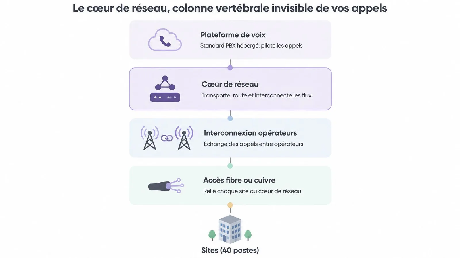 Schéma illustrant le fonctionnement du cœur de réseau télécom, reliant la plateforme vocale aux sites des entreprises.