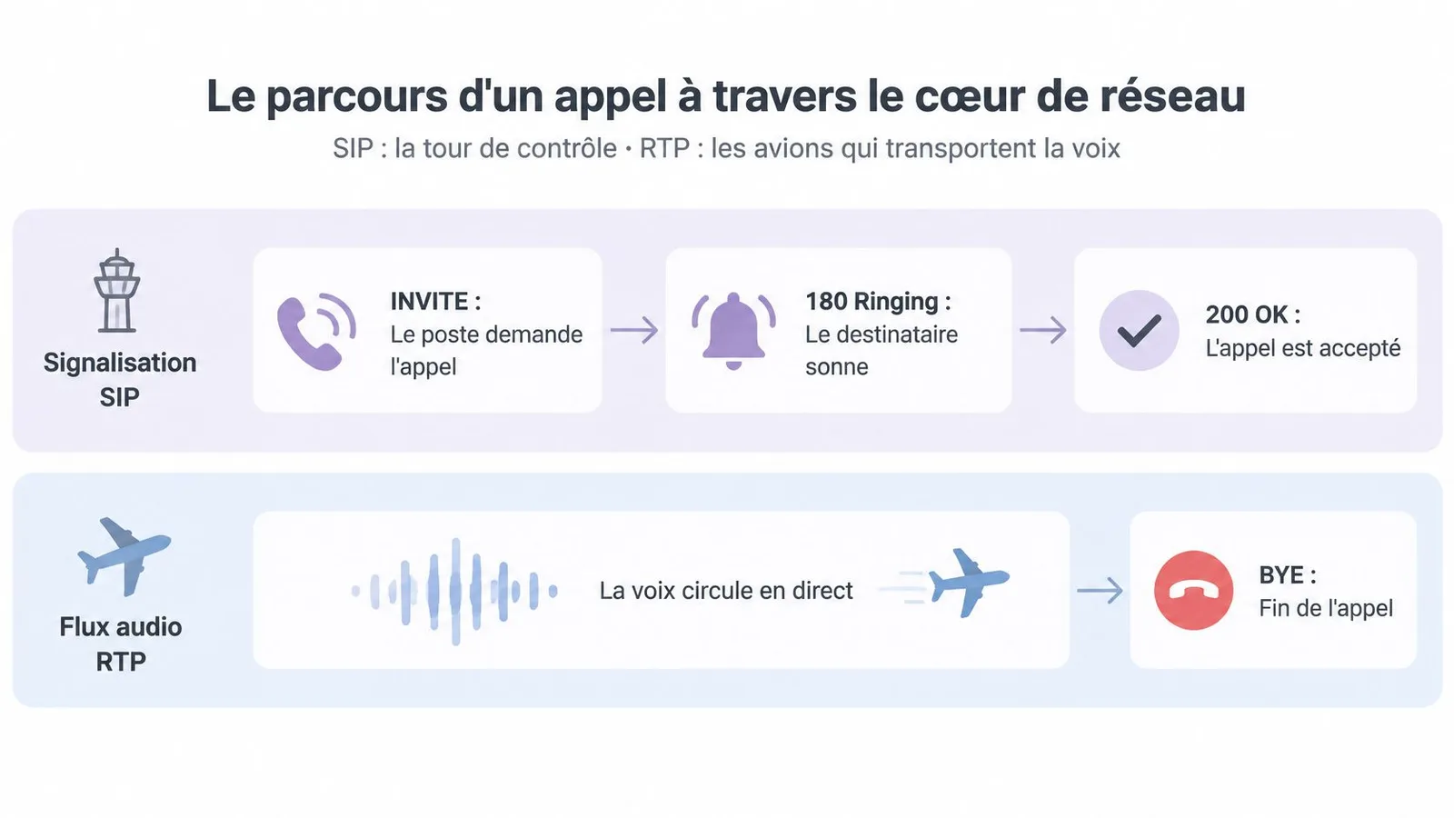 Schéma explicatif du parcours d'un appel téléphonique via les protocoles SIP pour la signalisation et RTP pour l'audio.