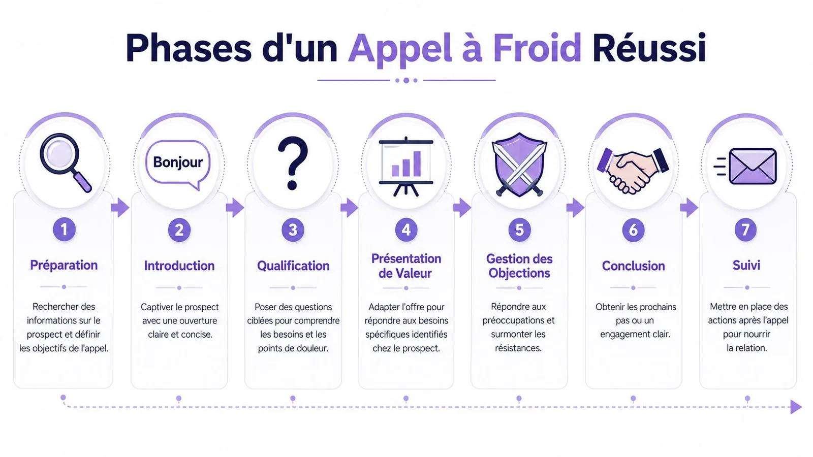 Infographie illustrant les sept étapes essentielles pour réussir un appel à froid professionnel vers un prospect.