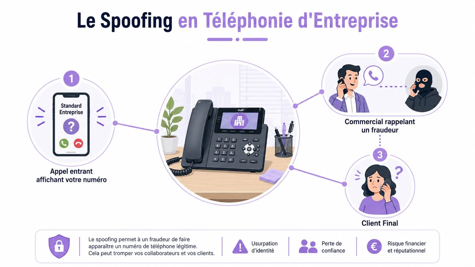 Illustration expliquant le fonctionnement du spoofing téléphonique en entreprise et ses risques pour la sécurité et la confiance.