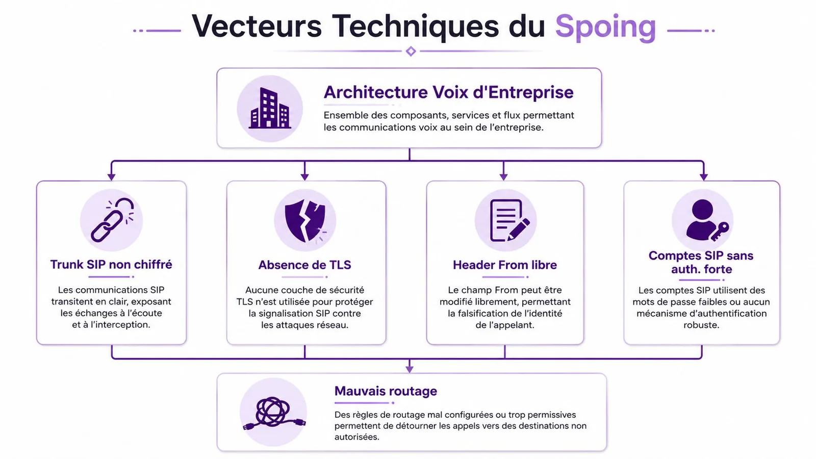 Schéma technique expliquant les vecteurs d'attaque courants permettant l'usurpation d'identité dans les systèmes de téléphonie VoIP d'entreprise.