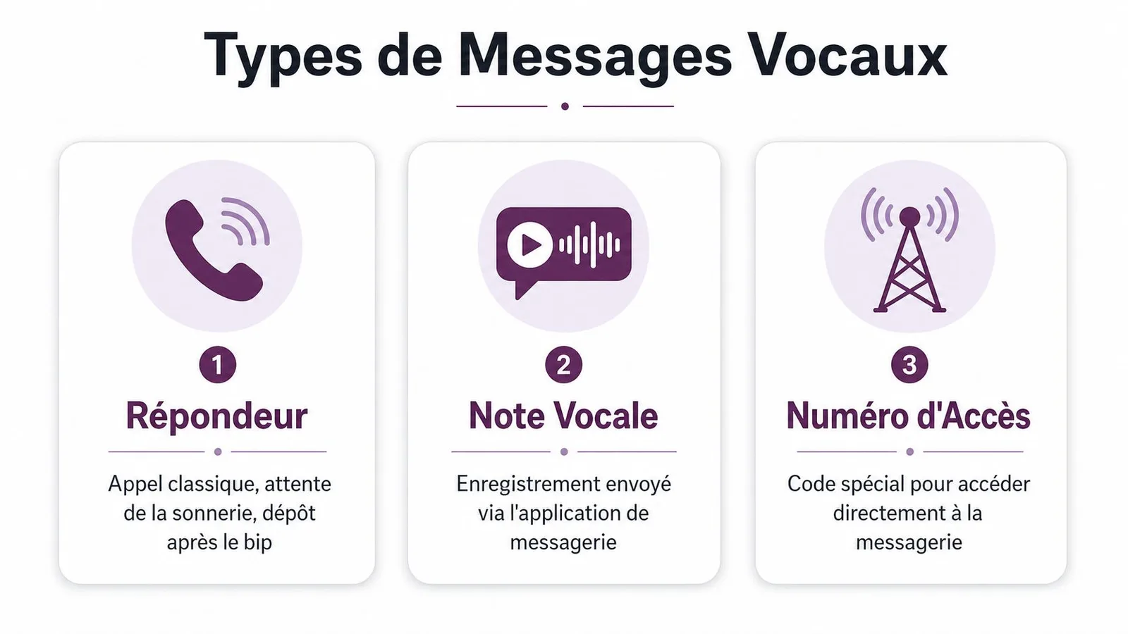 Une infographie montrant les trois types de messages vocaux : répondeur, note vocale et numéro d'accès.