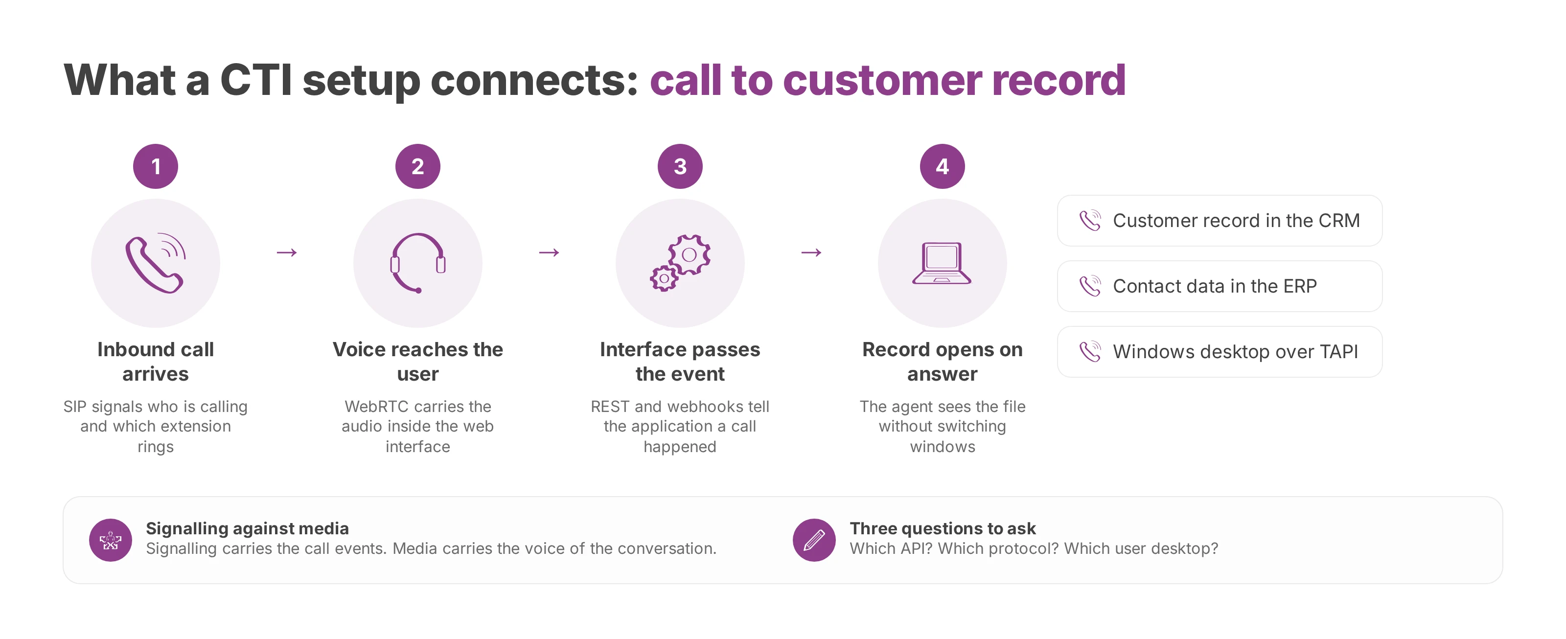 Flow from an inbound call through signalling and interfaces to the customer record on screen