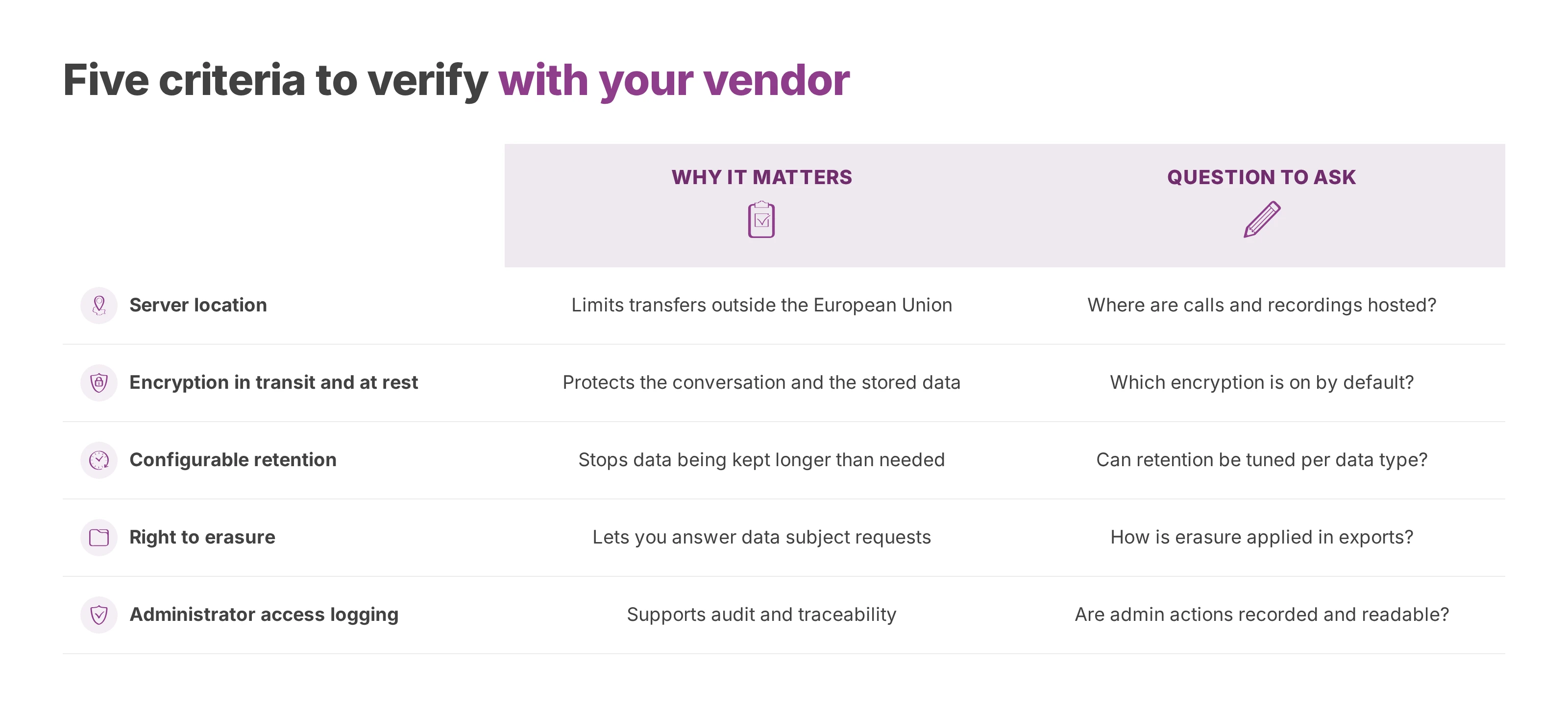 Table of five data protection criteria with why each matters and the question to ask a vendor
