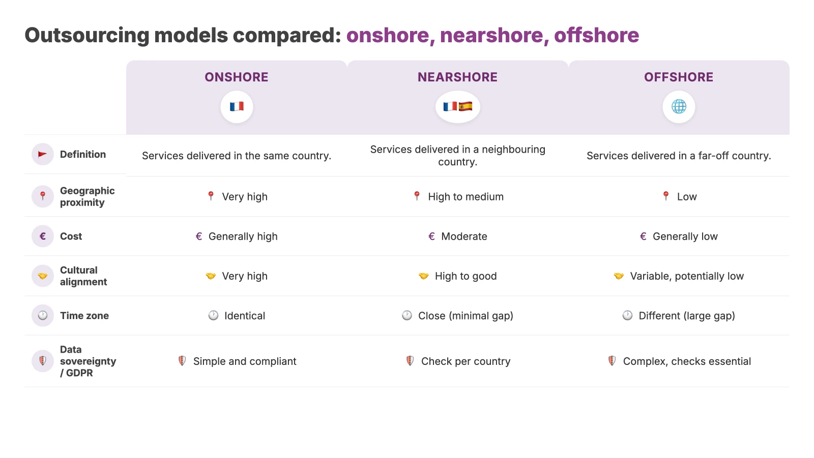 Onshore vs nearshore vs offshore contact center outsourcing compared