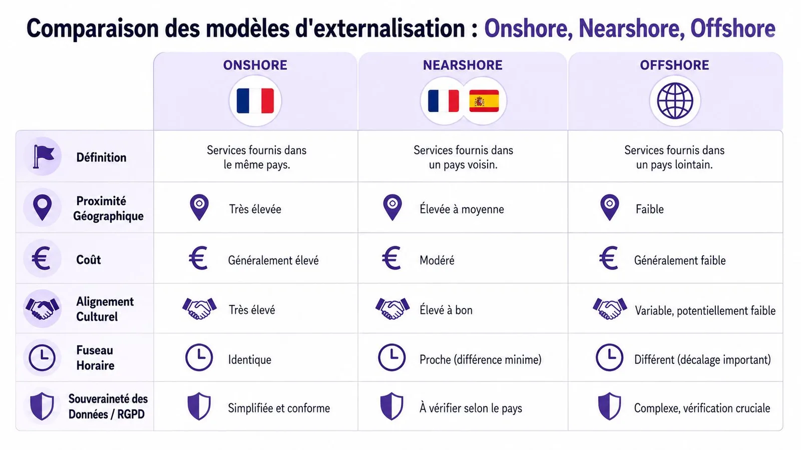 Tableau comparatif des modèles d'externalisation montrant les différences entre le onshore, le nearshore et l'offshore.