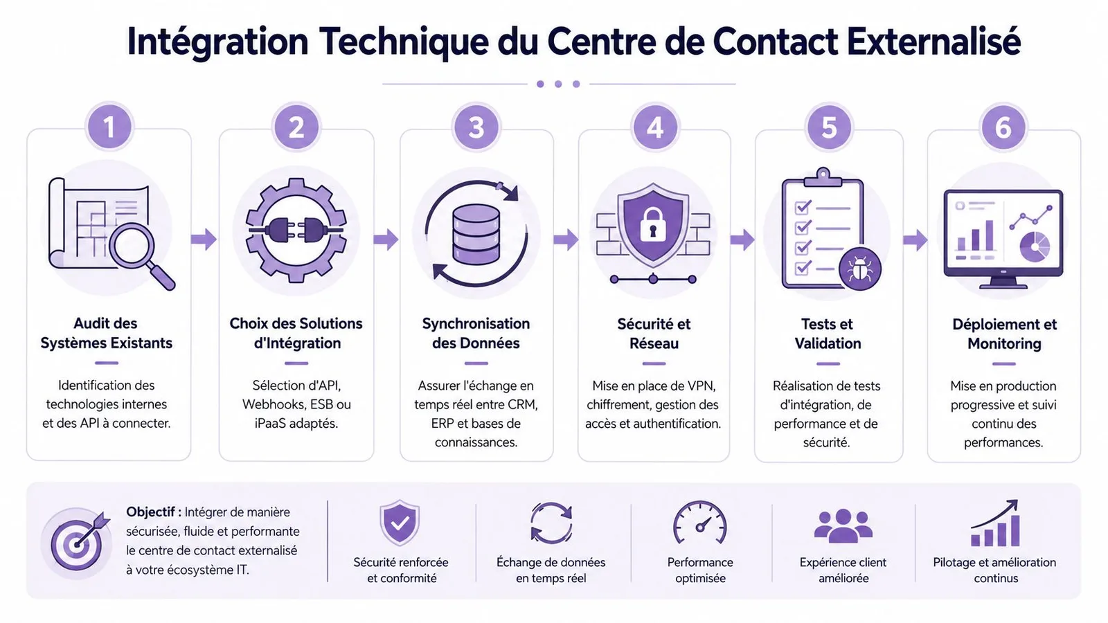 Schéma illustrant les six étapes clés pour l'intégration technique réussie d'un centre de contact externalisé en entreprise.