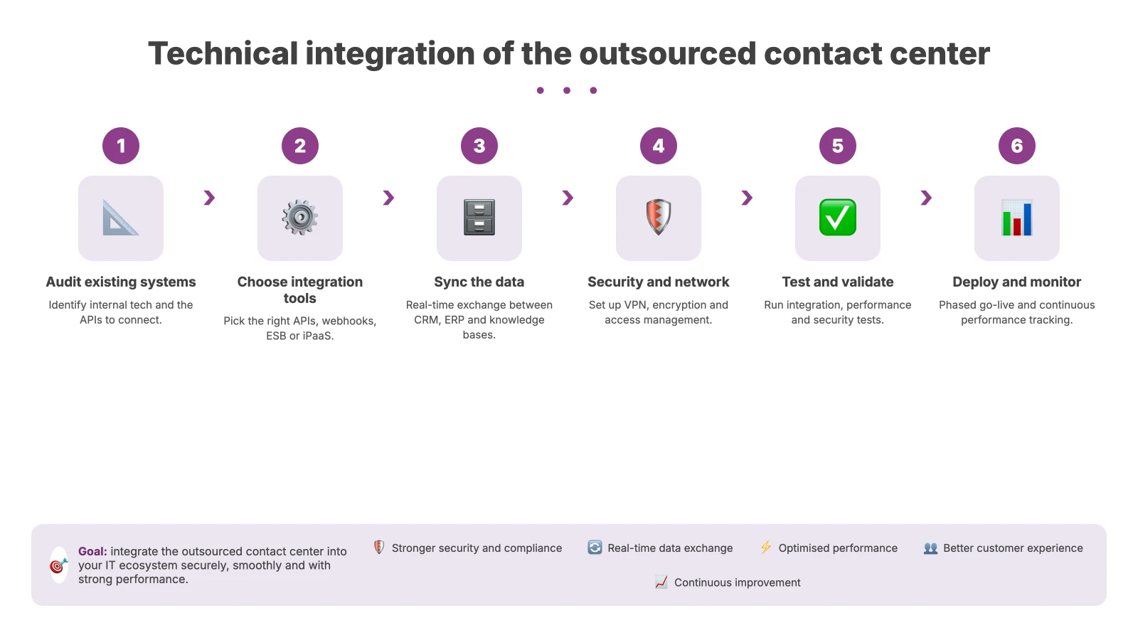 Integrating an outsourced contact center with your CRM and telephony