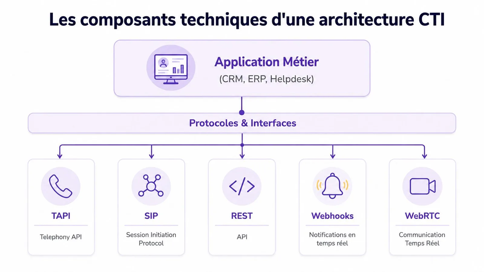 Schéma technique illustrant les composants et protocoles d'une architecture de couplage téléphonie-informatique pour les applications métier.