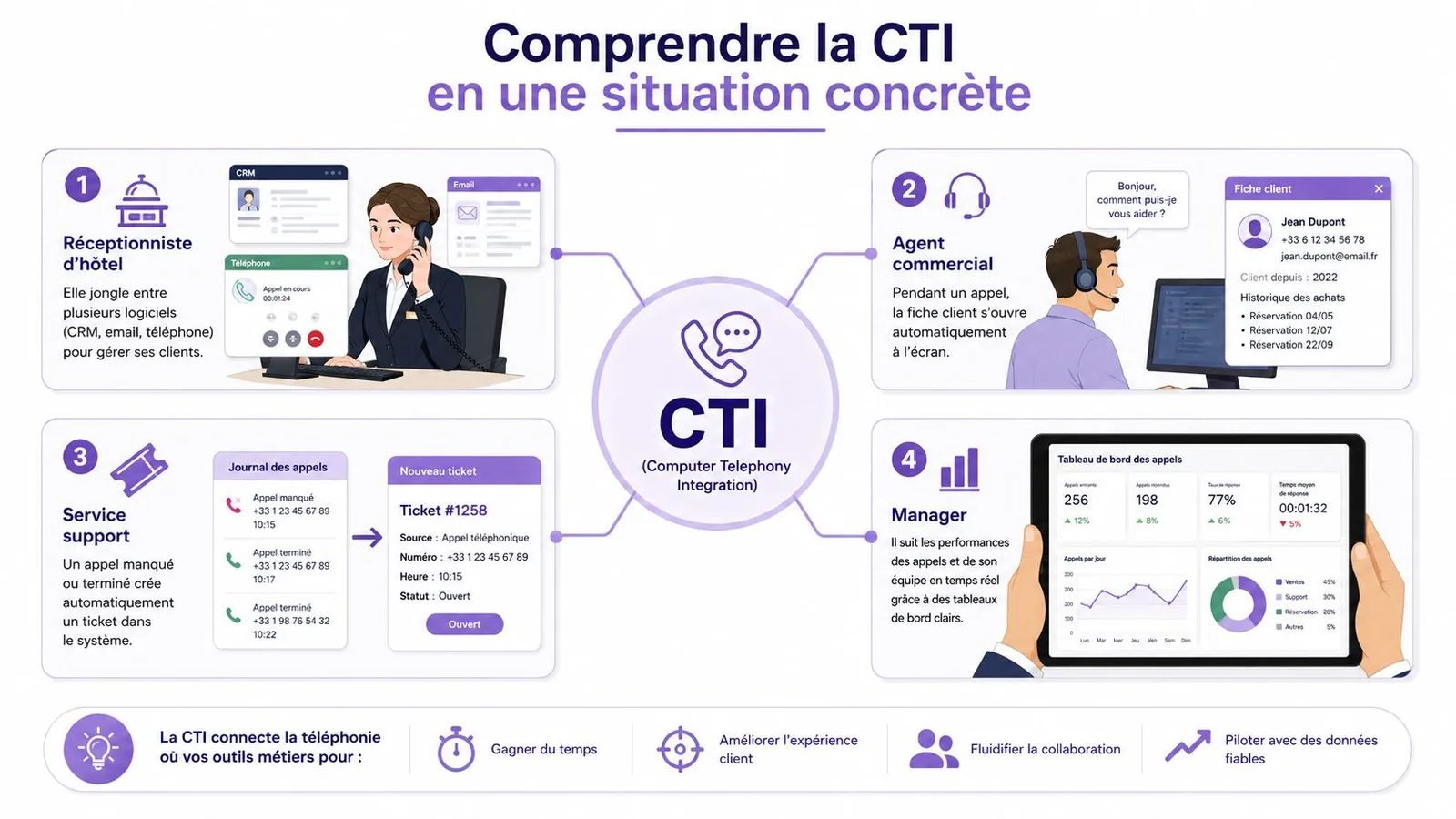 Infographie explicative illustrant le fonctionnement et les avantages de la CTI dans un environnement professionnel.