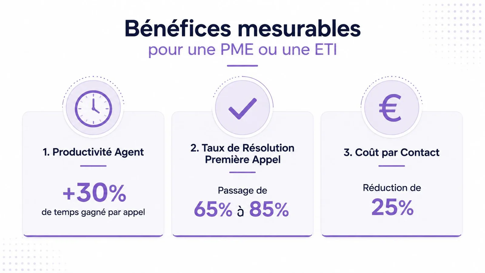 Infographie montrant trois avantages mesurables de la mise en place d'une solution CTI pour PME ou ETI.