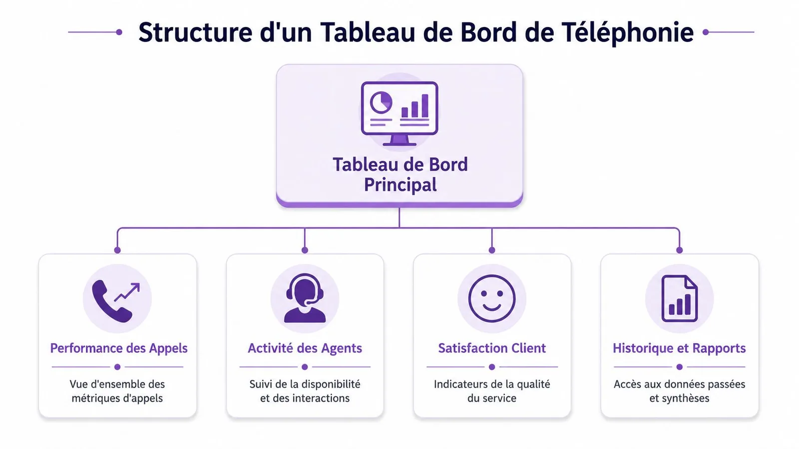 Structure d'un tableau de bord de téléphonie avec les catégories performance, agents, satisfaction client et rapports historiques.