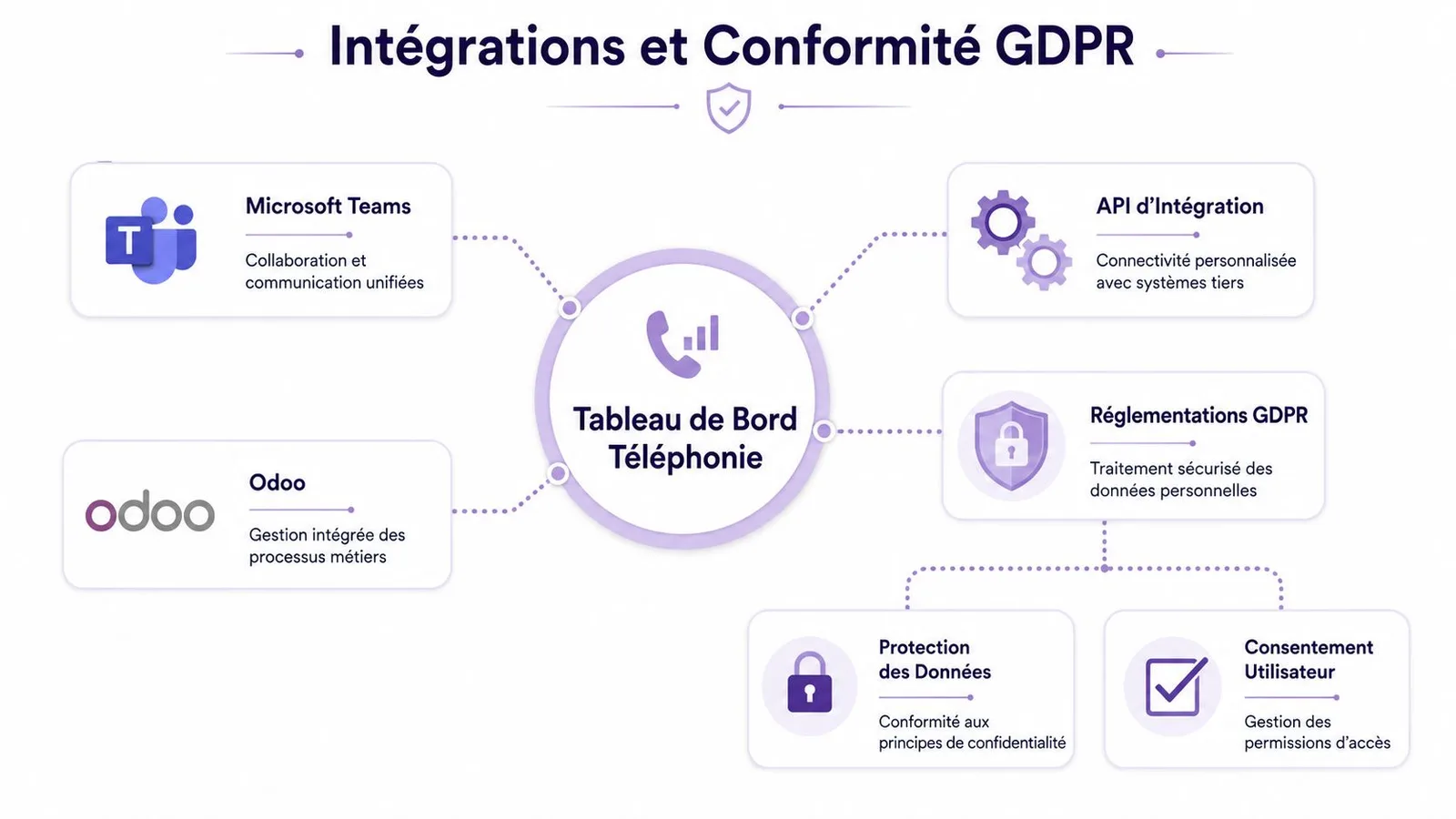 Schéma illustrant les intégrations logicielles du tableau de bord téléphonique et la conformité aux règlements GDPR.