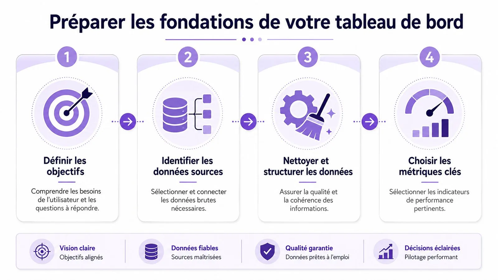 Infographie illustrant les quatre étapes essentielles pour préparer efficacement les fondations d'un tableau de bord professionnel.