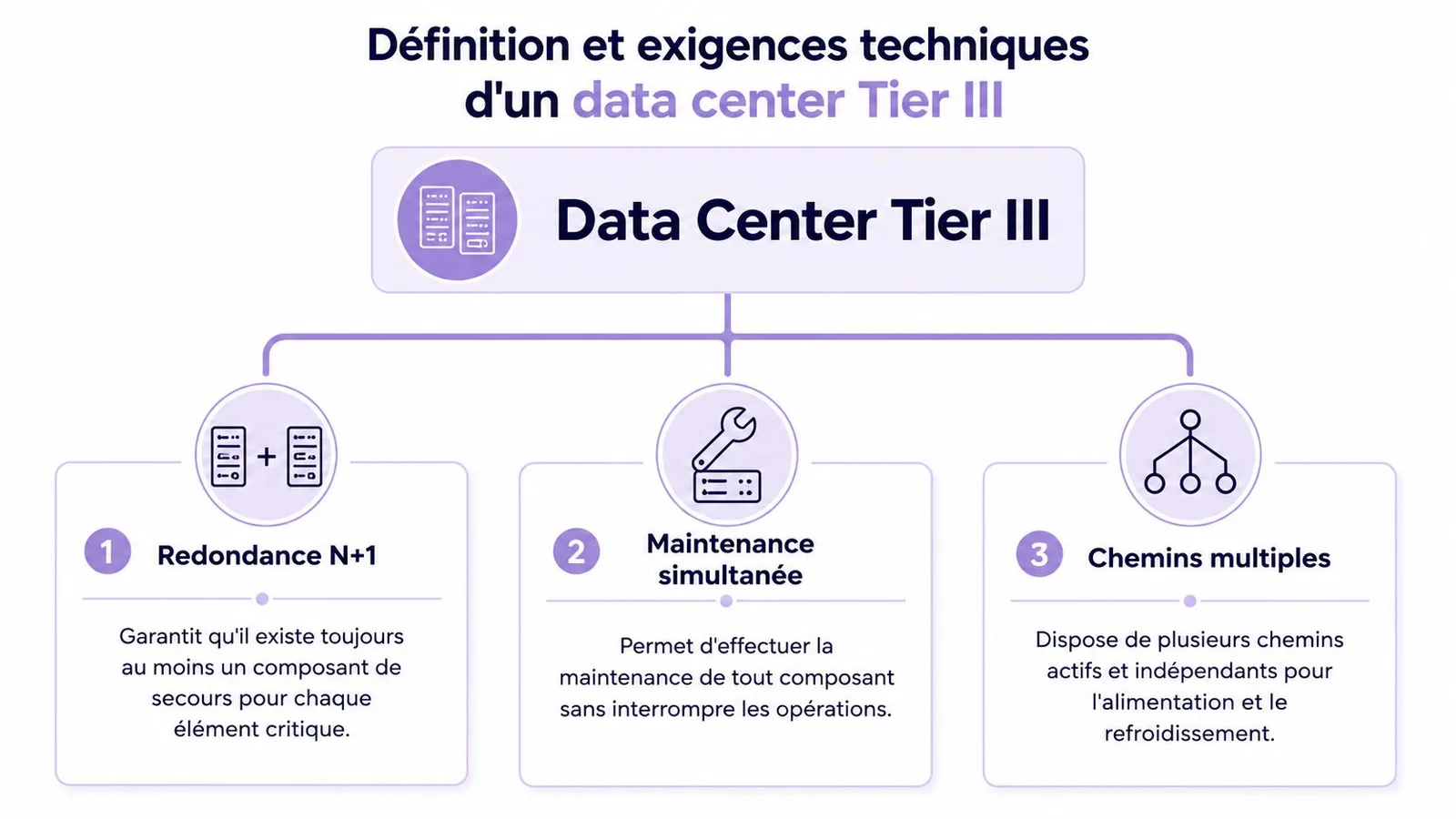 Infographie illustrant les trois exigences techniques principales pour la certification d'un data center de niveau Tier III.