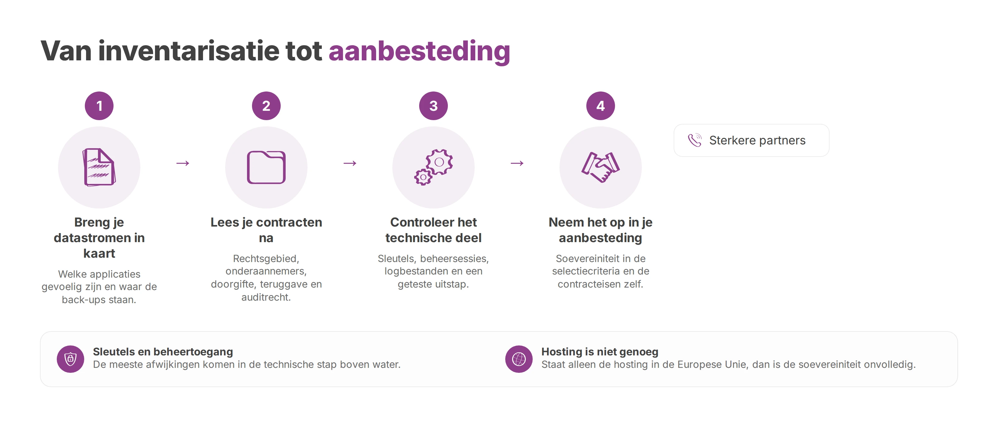 Stappenschema van inventarisatie naar contracten, techniek en aanbesteding.